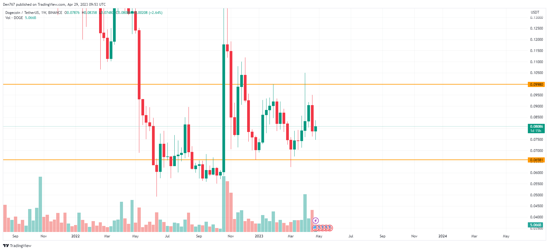 DOGE/USD chart byTradingView