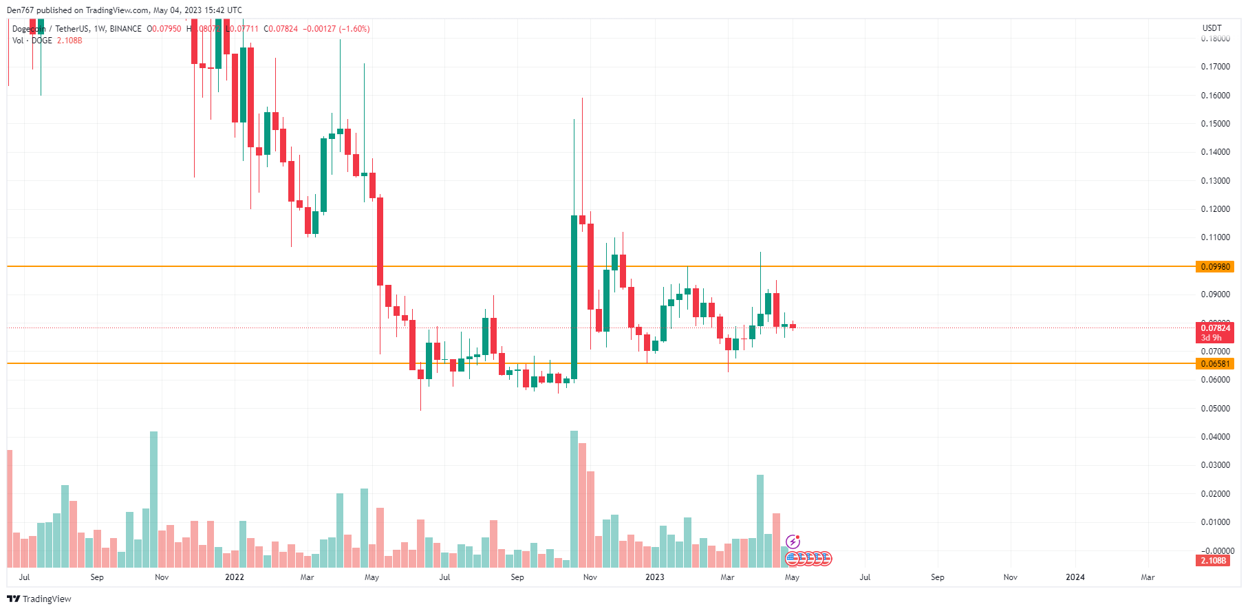 DOGE/USD chart byTradingView