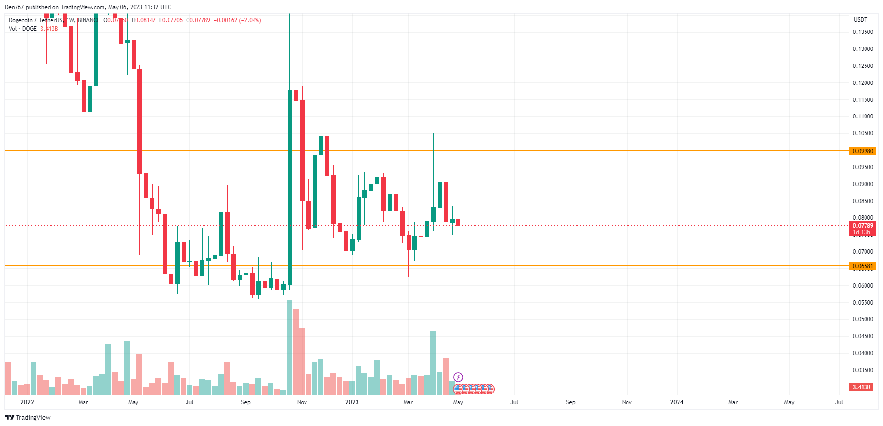 DOGE/USD chart byTradingView