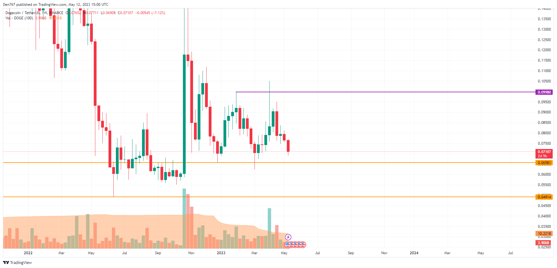 DOGE/USD chart byTradingView