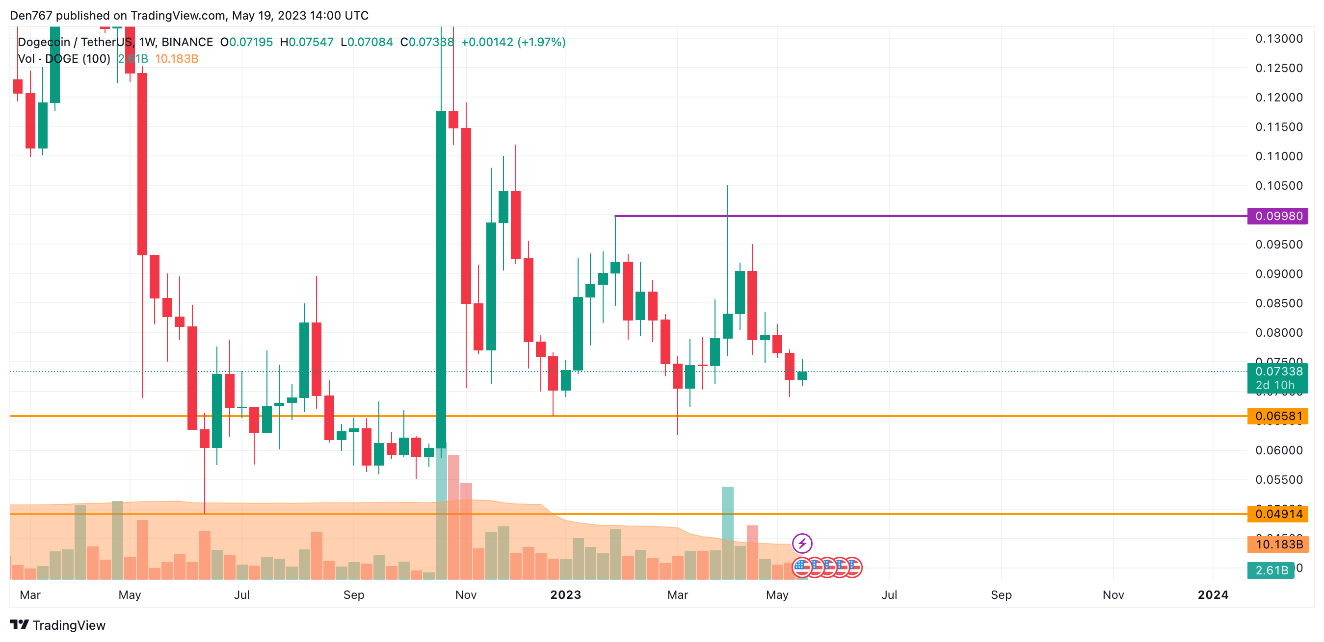 DOGE/USD chart by Trading View