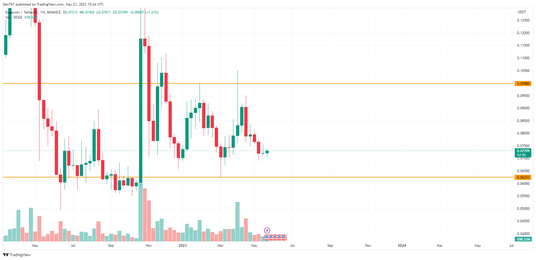 DOGE/USD chart byTradingView