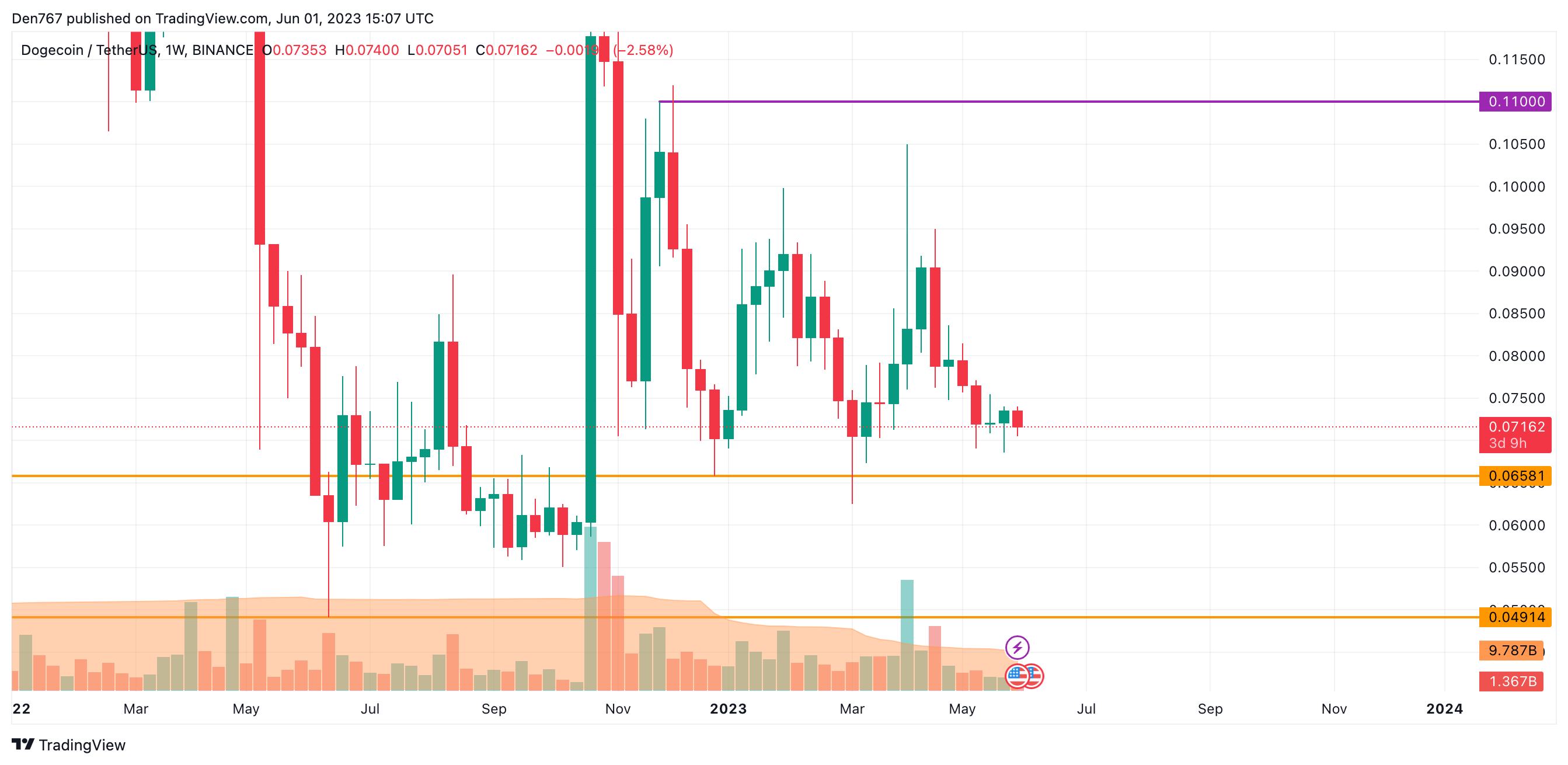 DOGE/USD chart by Trading View