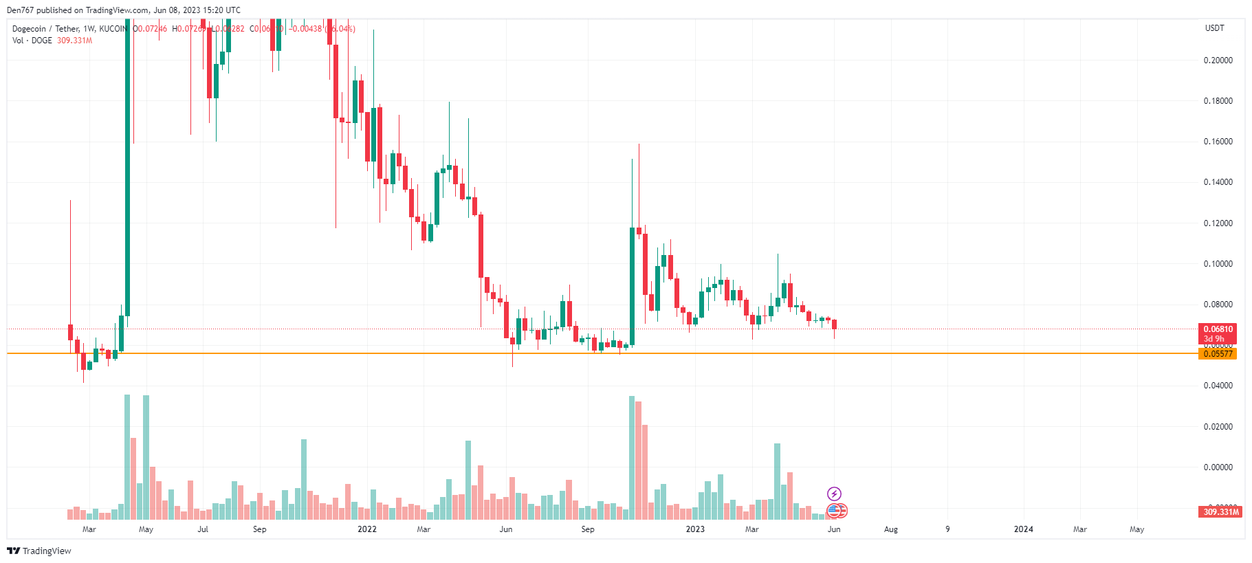 Carta DOGE/USD olehTradingView