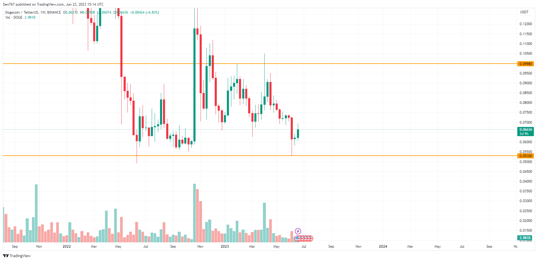 DOGE/USD chart byTradingView