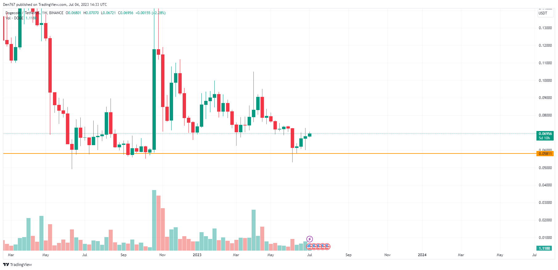 DOGE/USD chart byTradingView