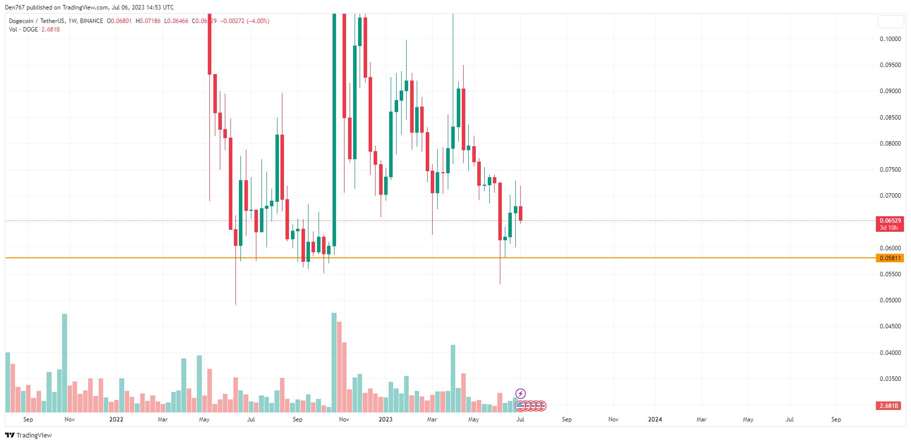 DOGE/USD chart byTradingView