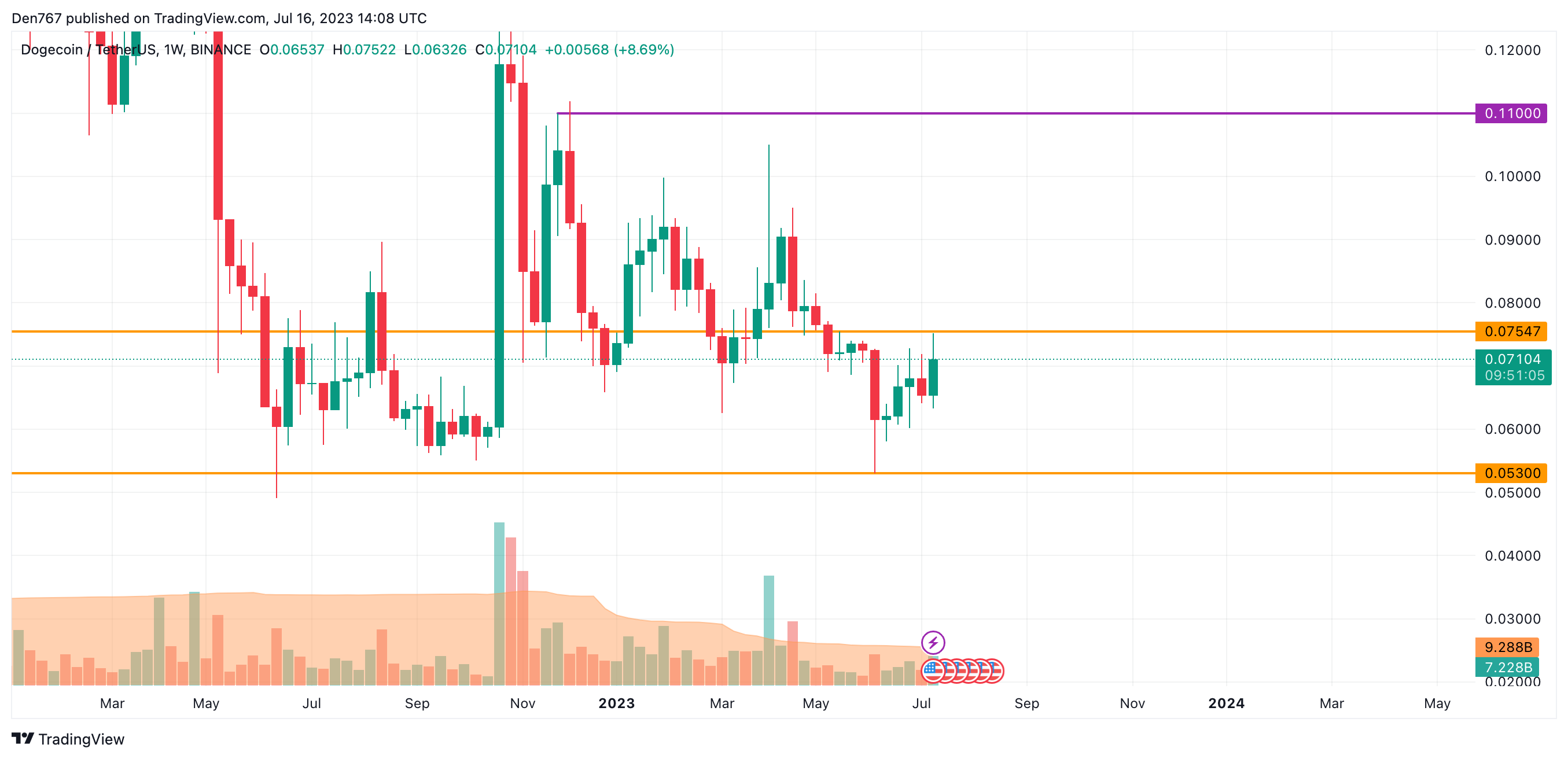 DOGE/USD chart by Trading View