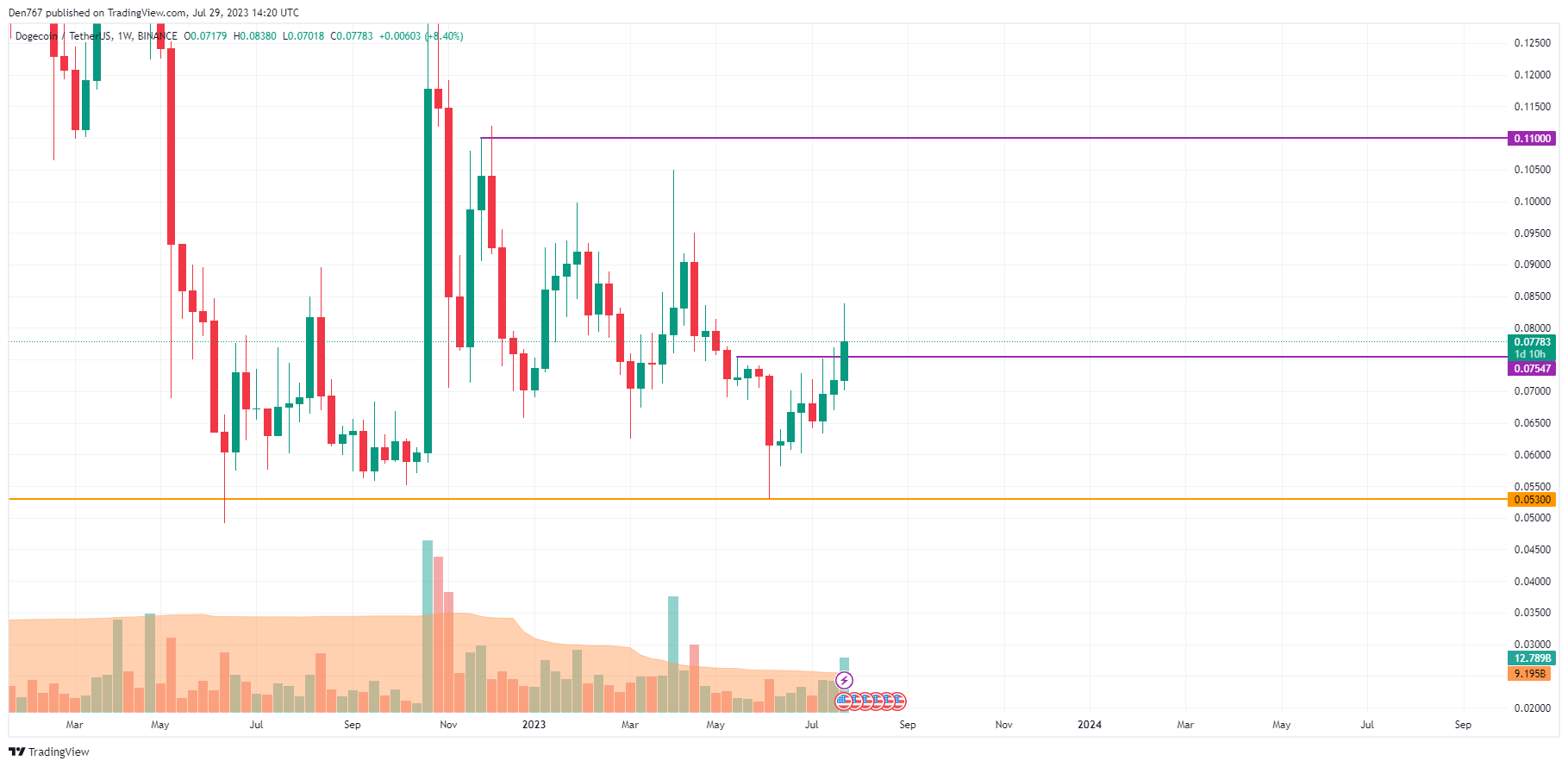 DOGE/USD chart byTradingView