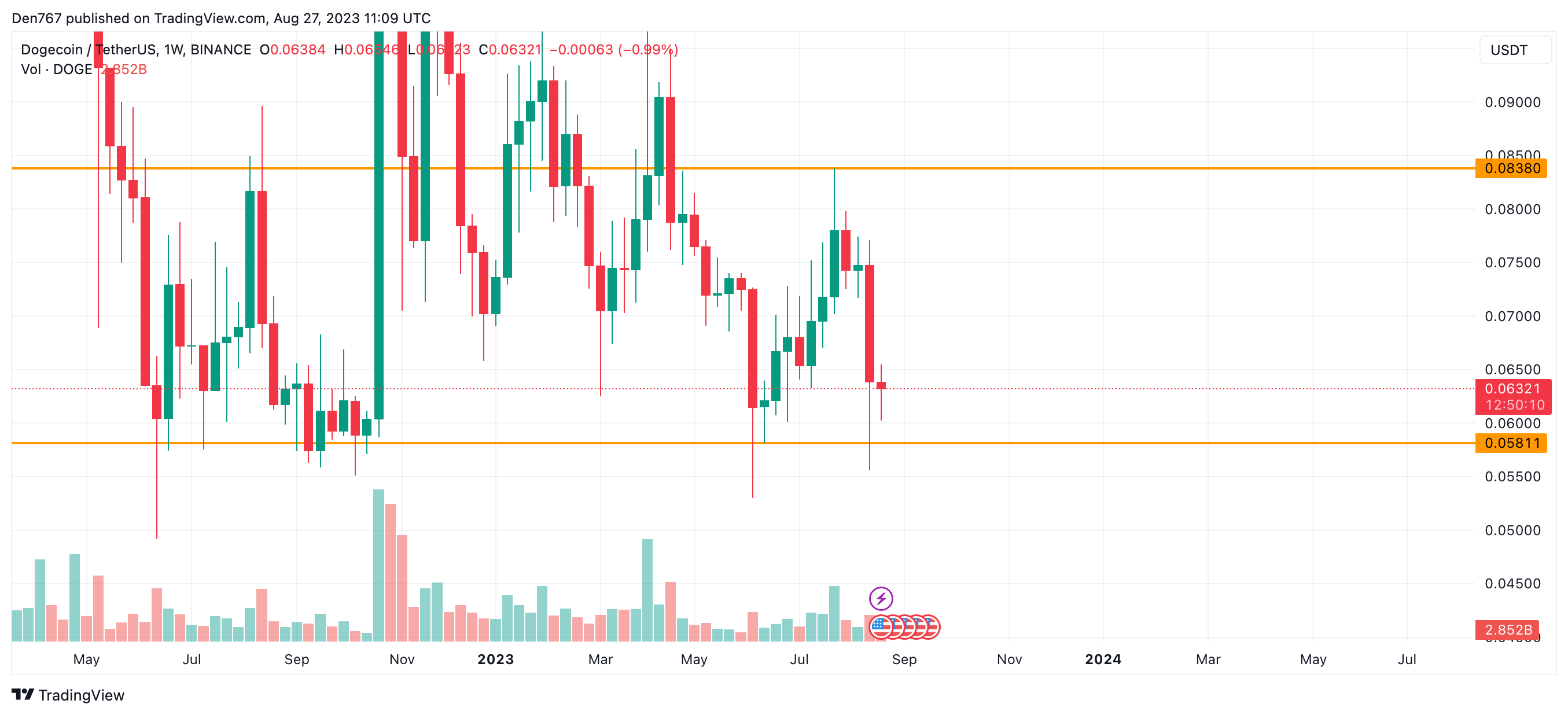 DOGE/USD chart by Trading View