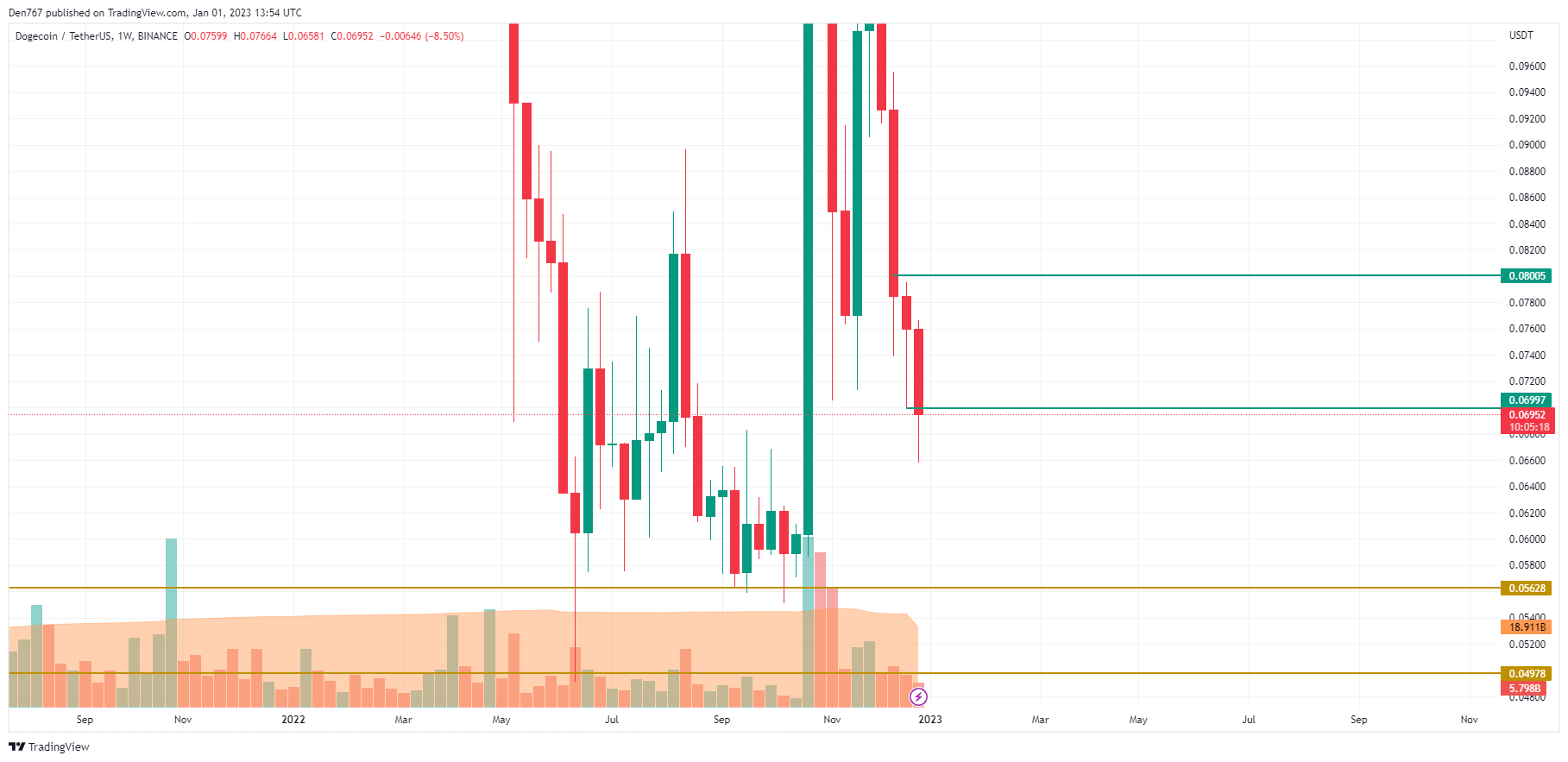 แผนภูมิ DOGE/USD โดยTradingView