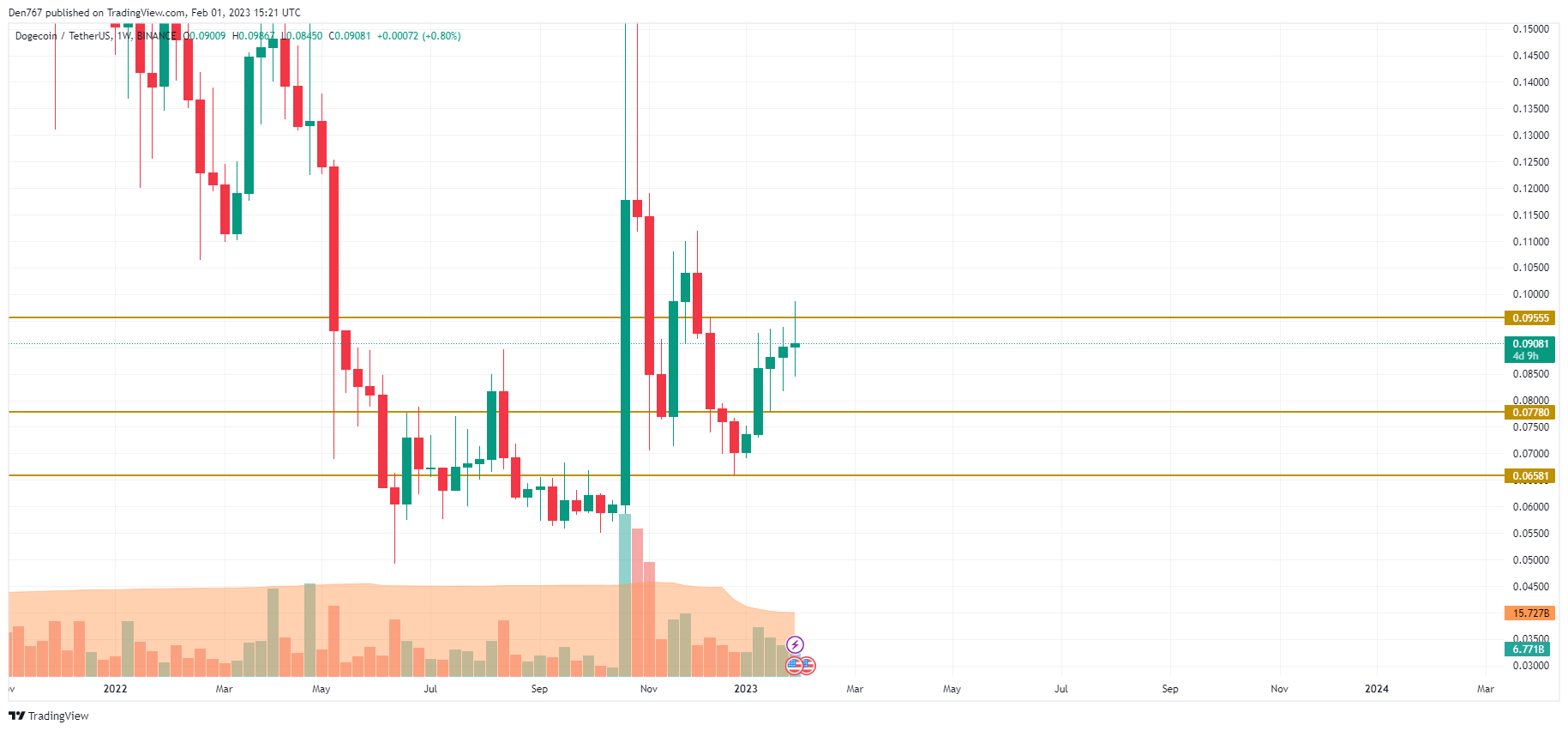 DOGE/USD grafikon od TradingView