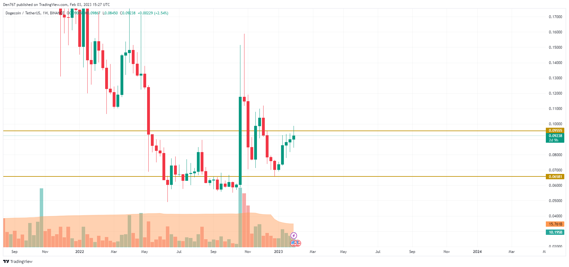 نمودار DOGE/USD توسط TradingView