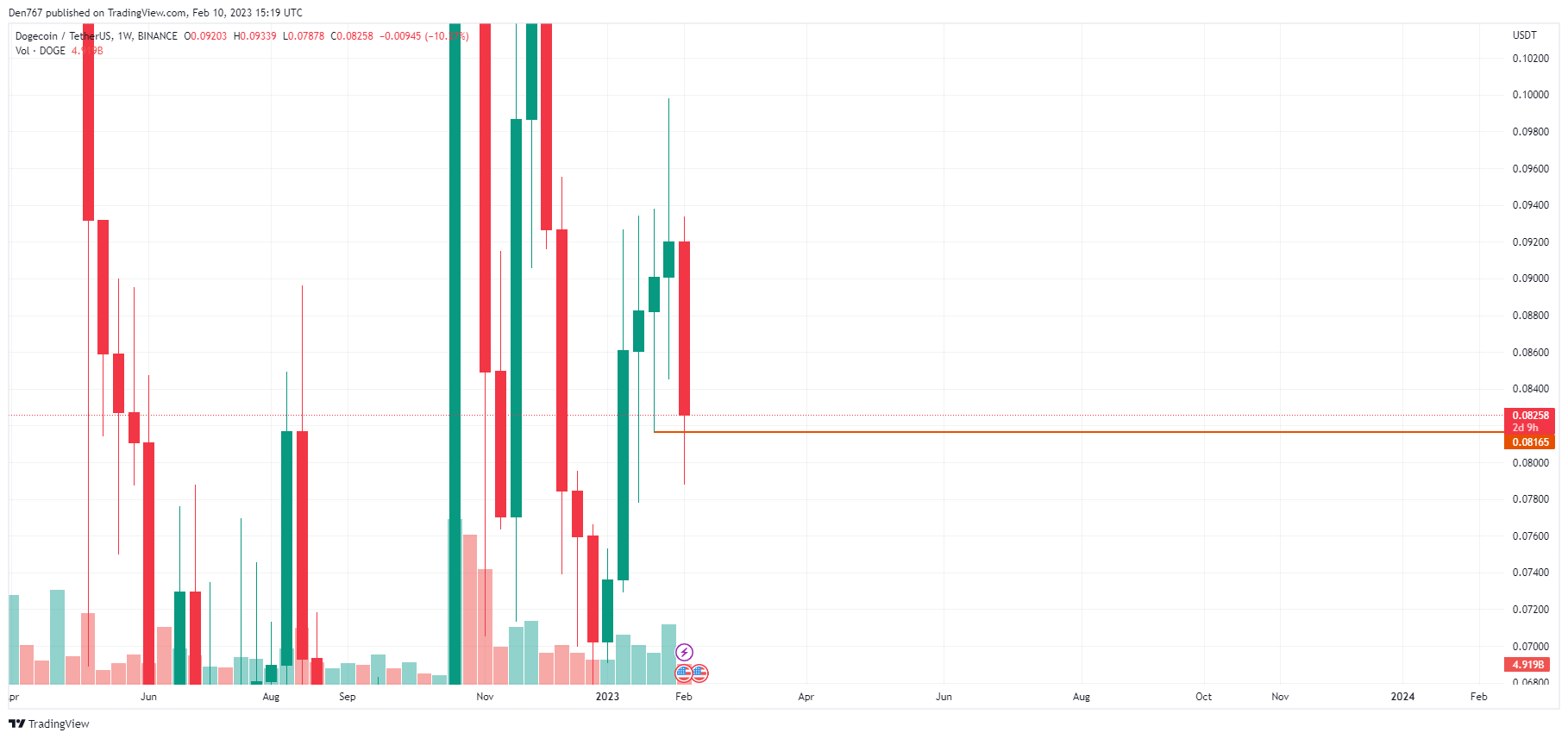 DOGE/USD-grafiek doorTradingView