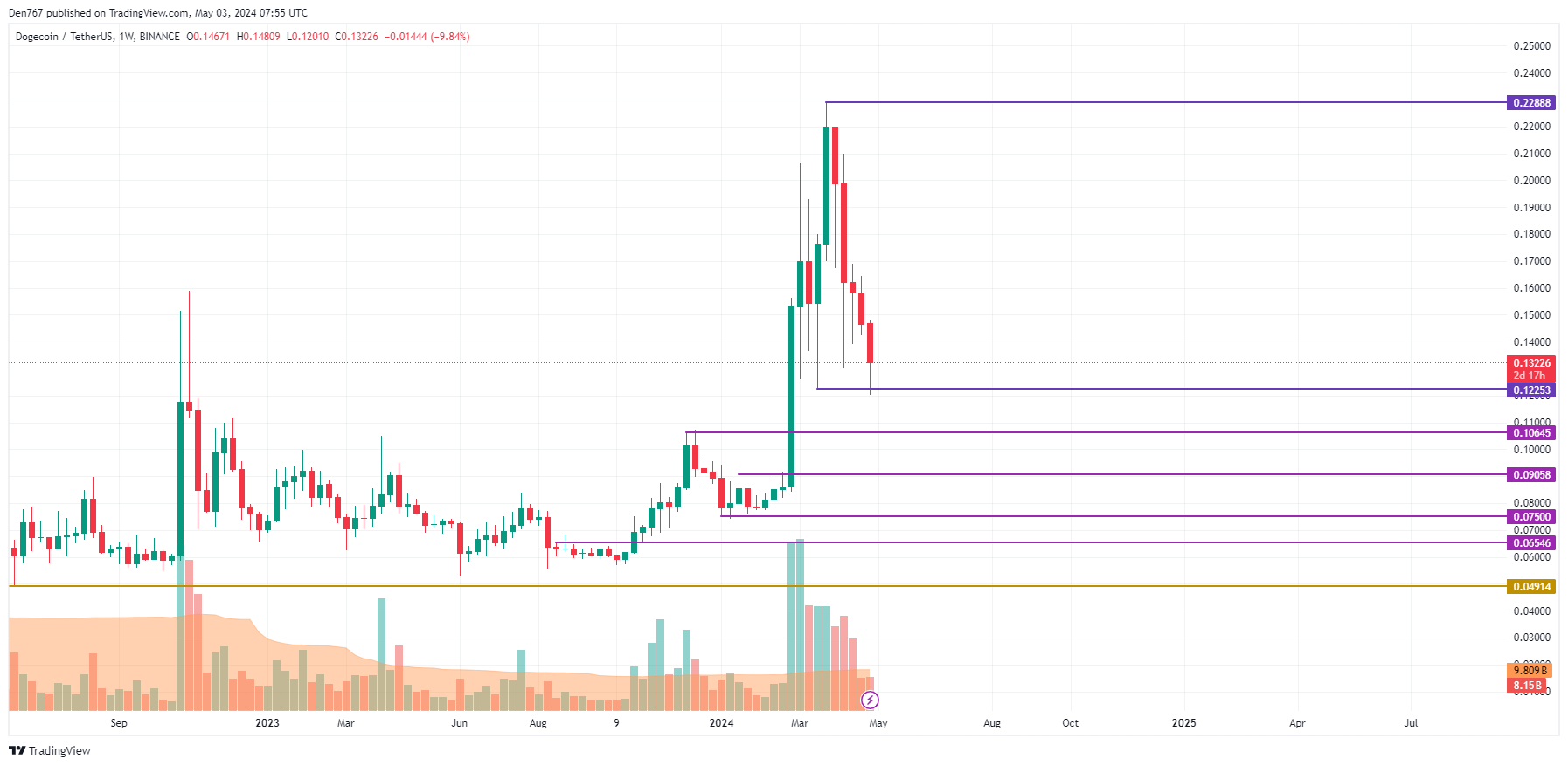 Predicción de precios de DOGE para el 3 de mayo