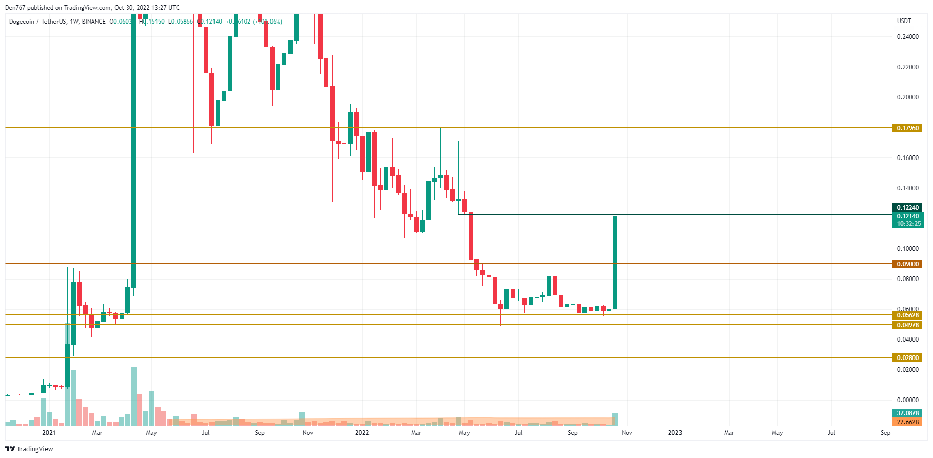 DOGE/USD chart byTradingView