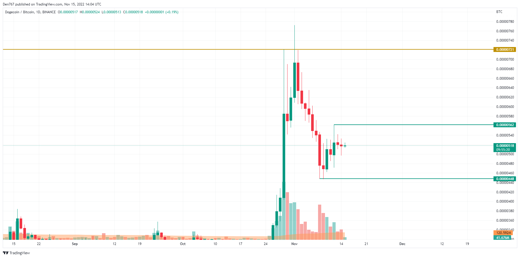 График DOGE/BTC от TradingView