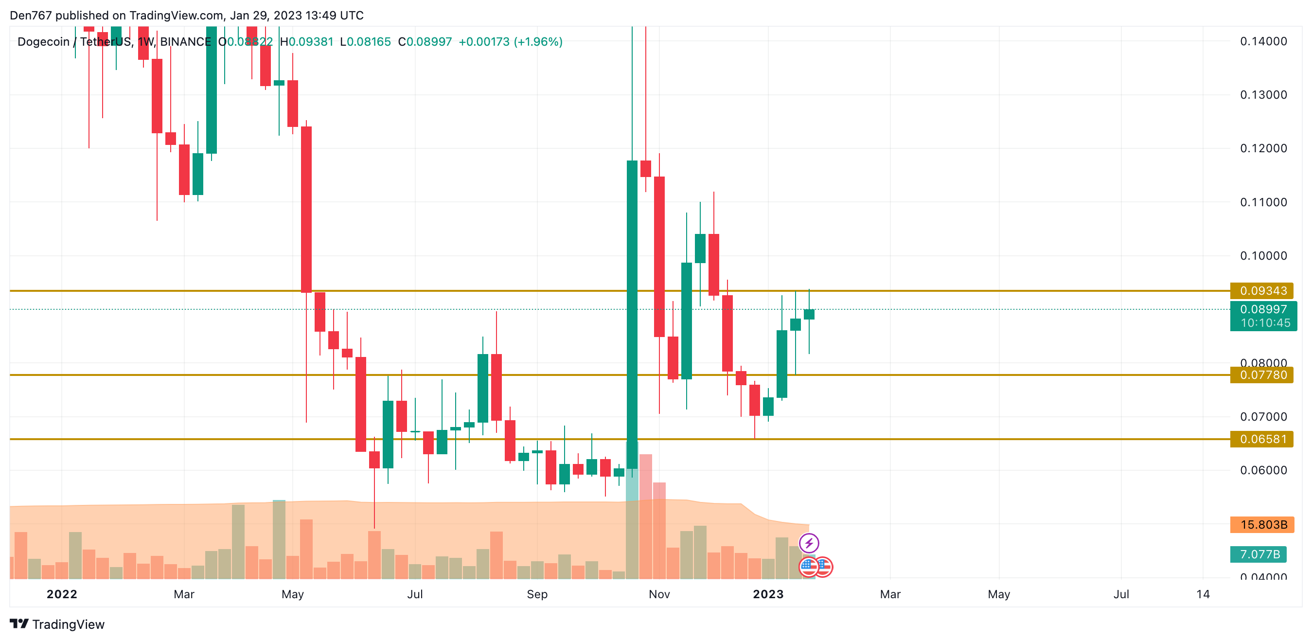 DOGE / USD diagramma pēc TradingView