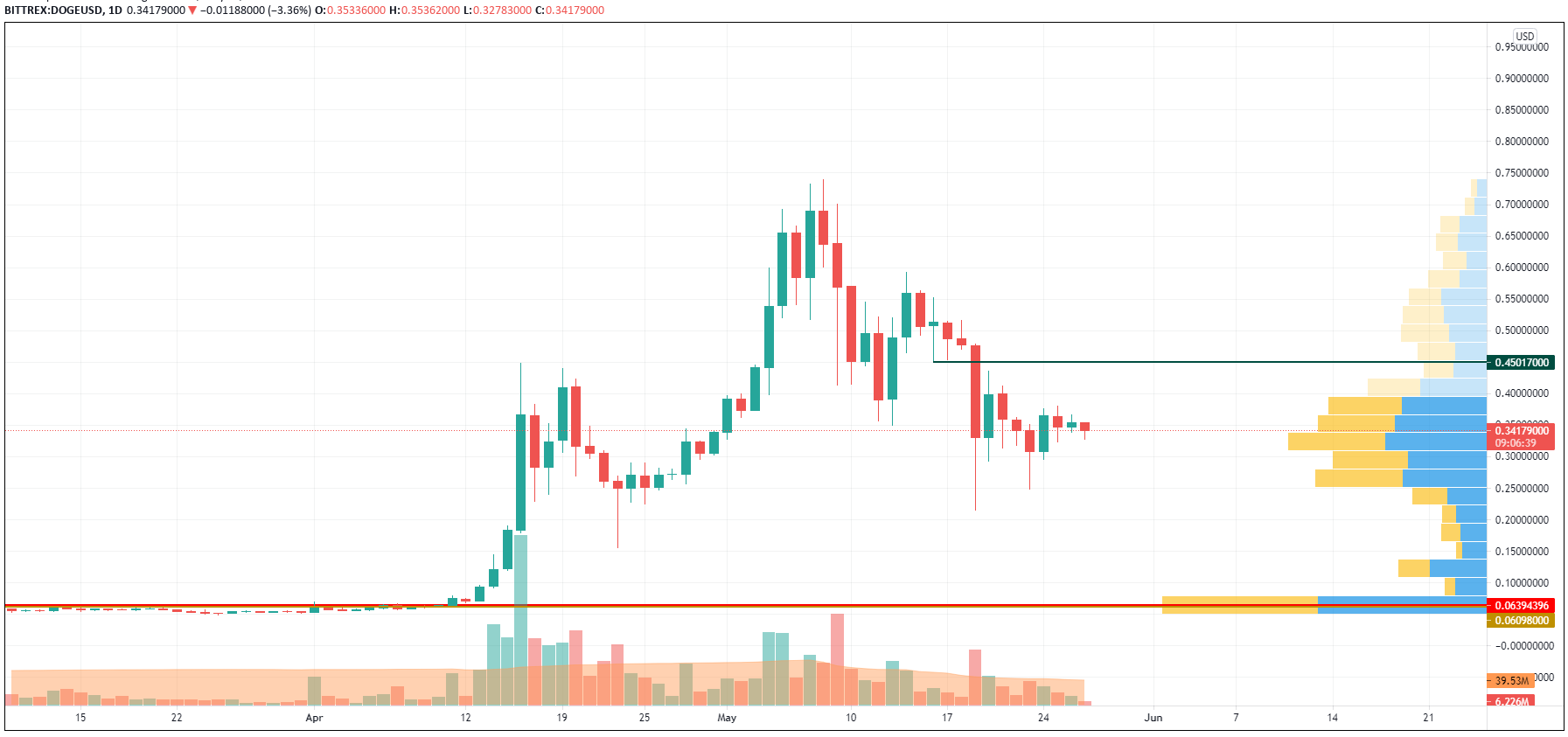 DOGE/USD chart by TradingView