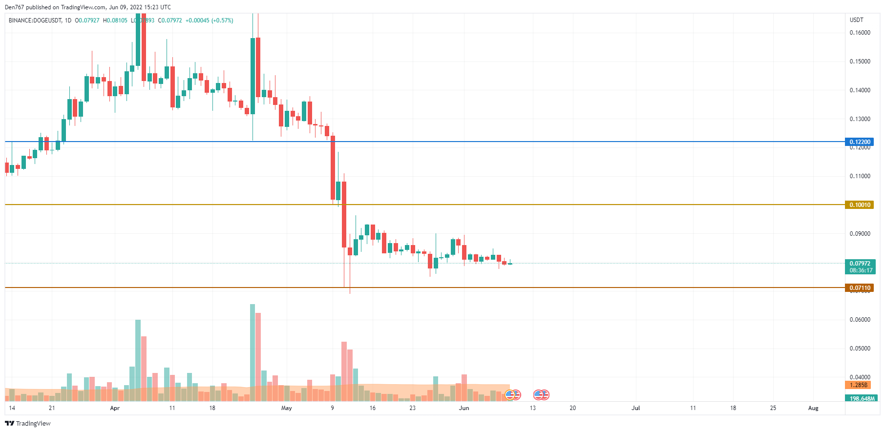 ຕາຕະລາງ DOGE / USD ໂດຍ TradingView