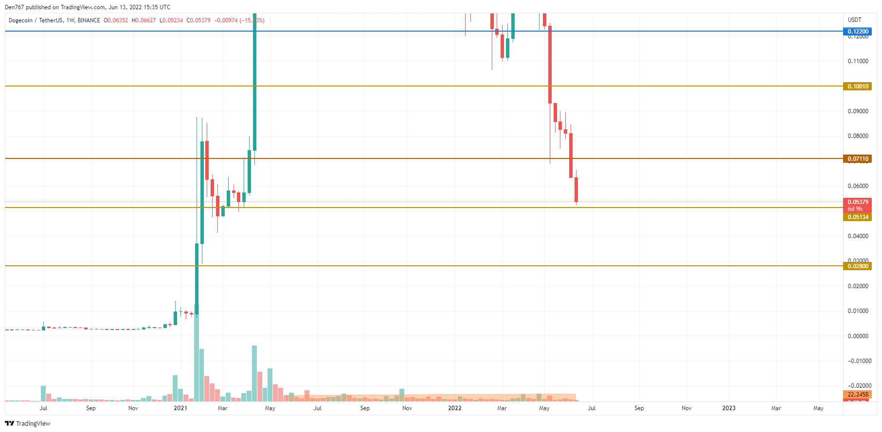 DOGE/USD chart by TradingView