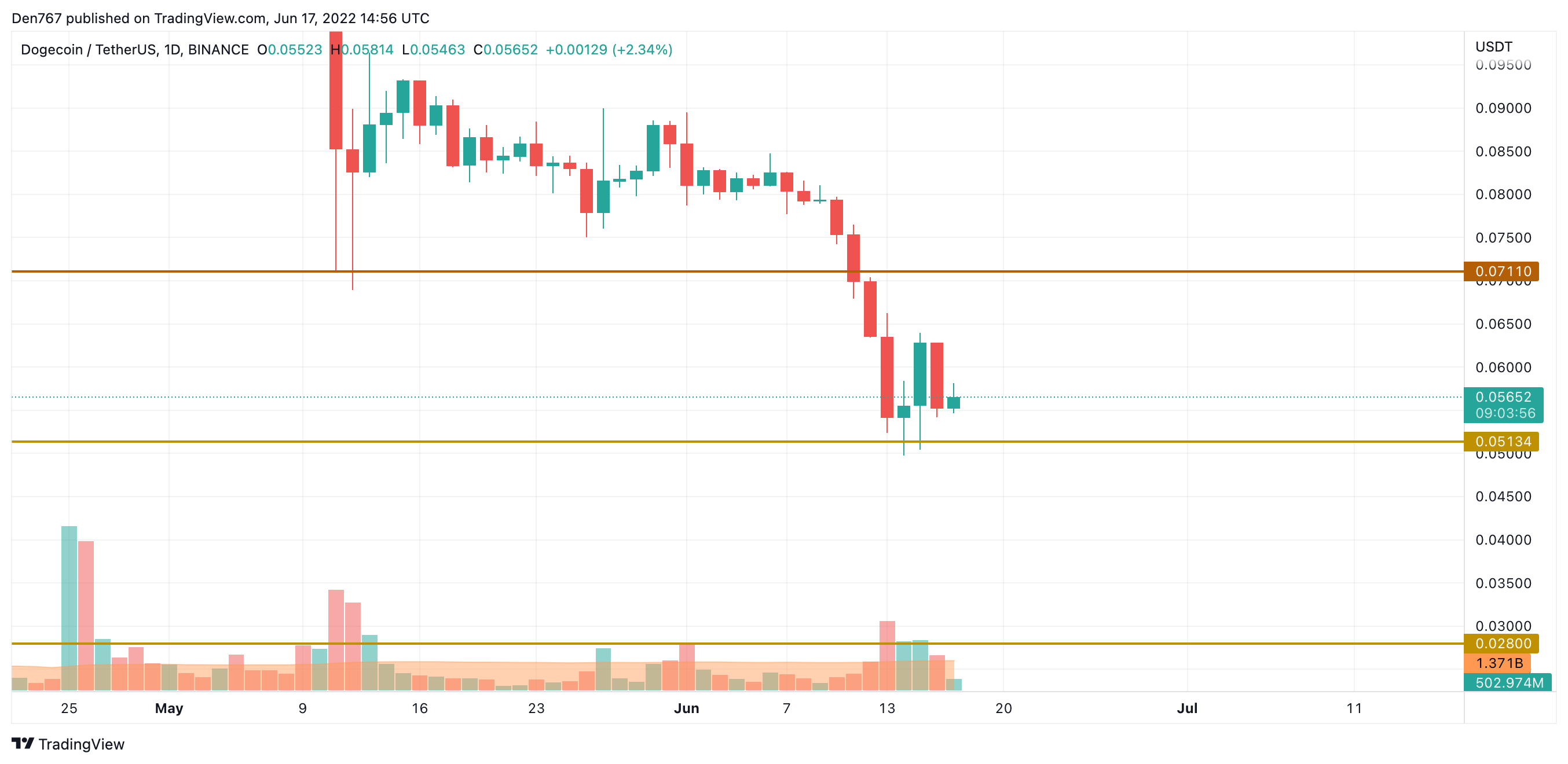 交易视图的 DOGE/USD 图表