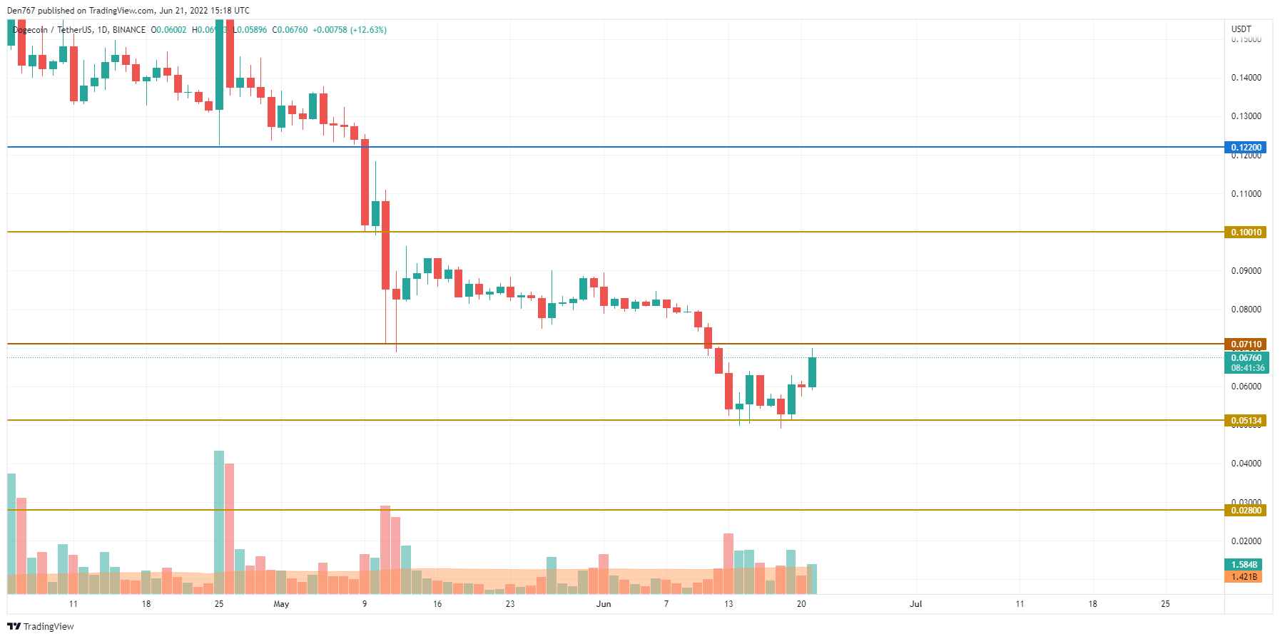 TradingView的DOGE / USD圖表