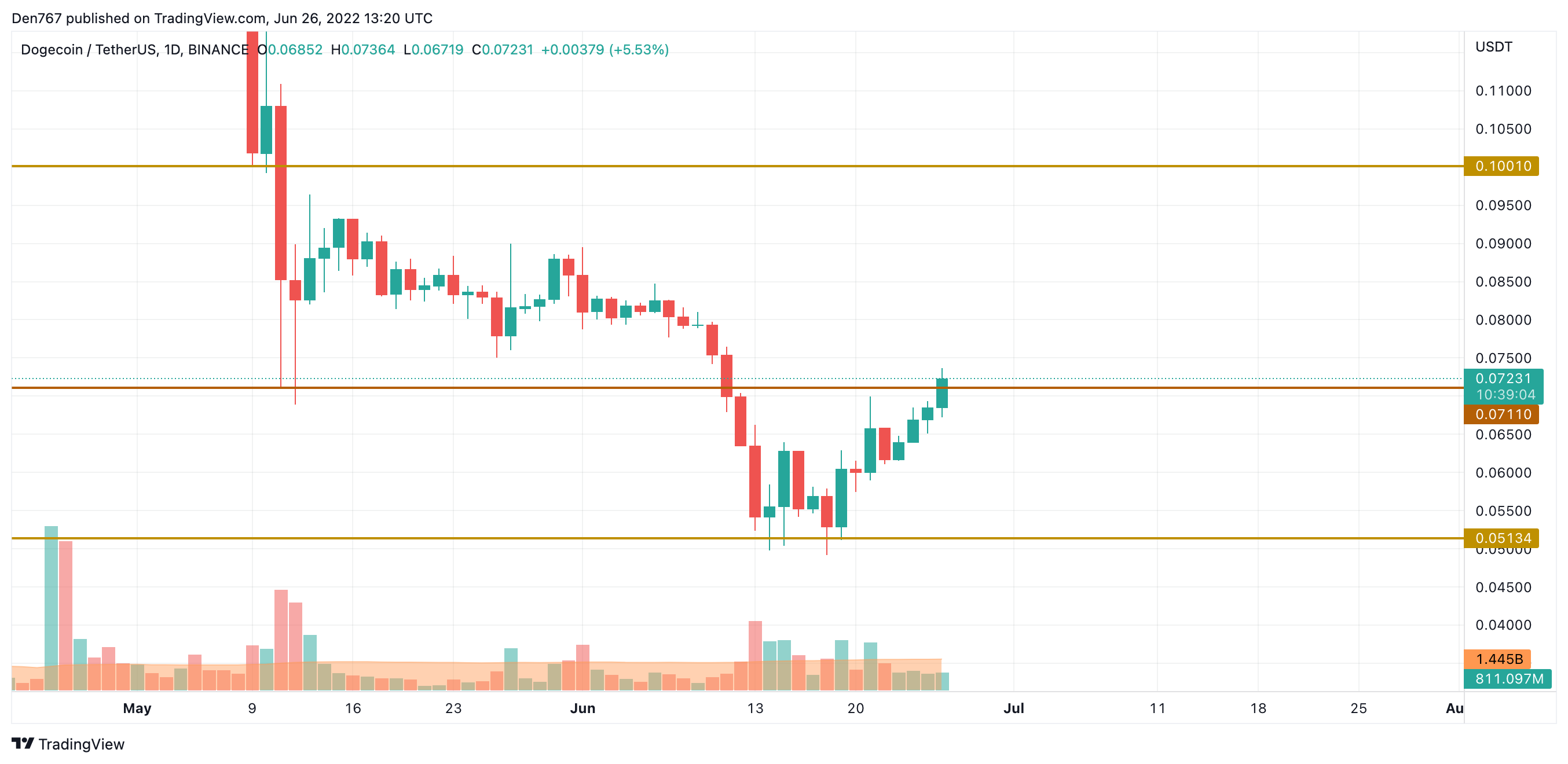 DOGE / USD-diagram av TradingView