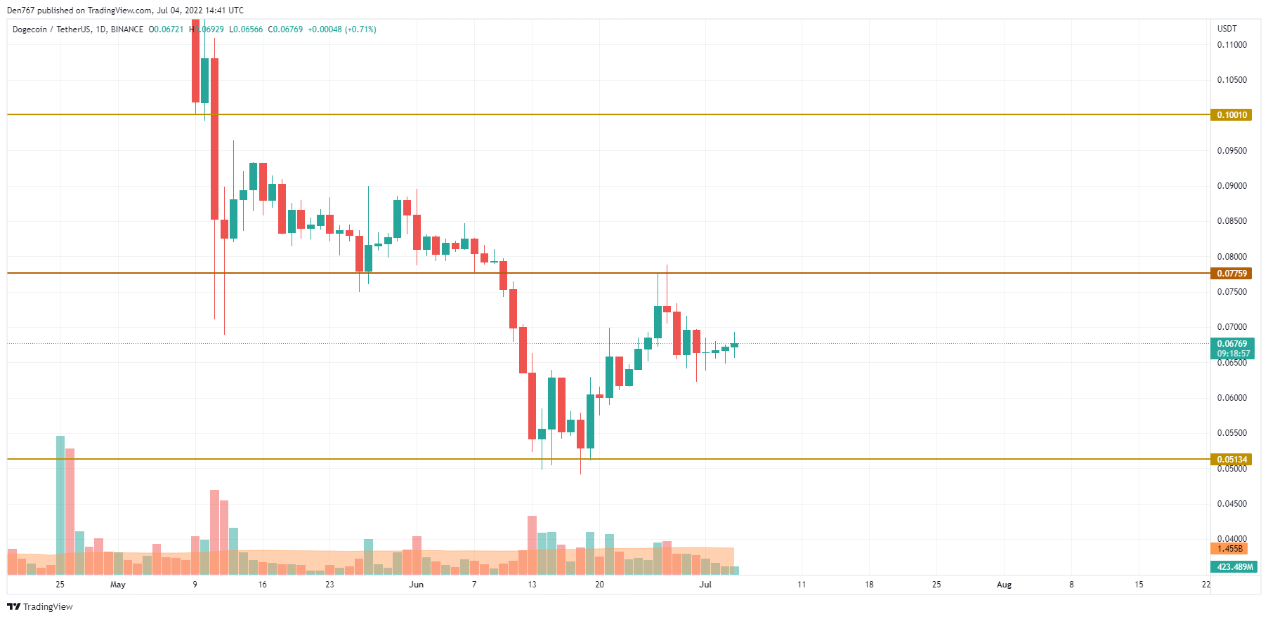 TradingView'den DOGE / USD grafiği