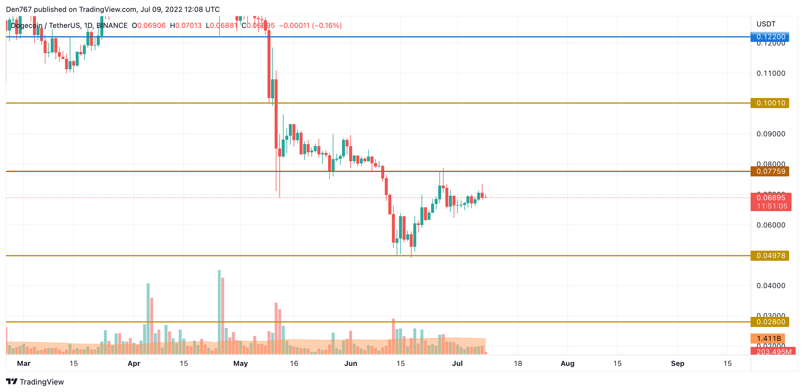 DOGE/USD chart by TradingView