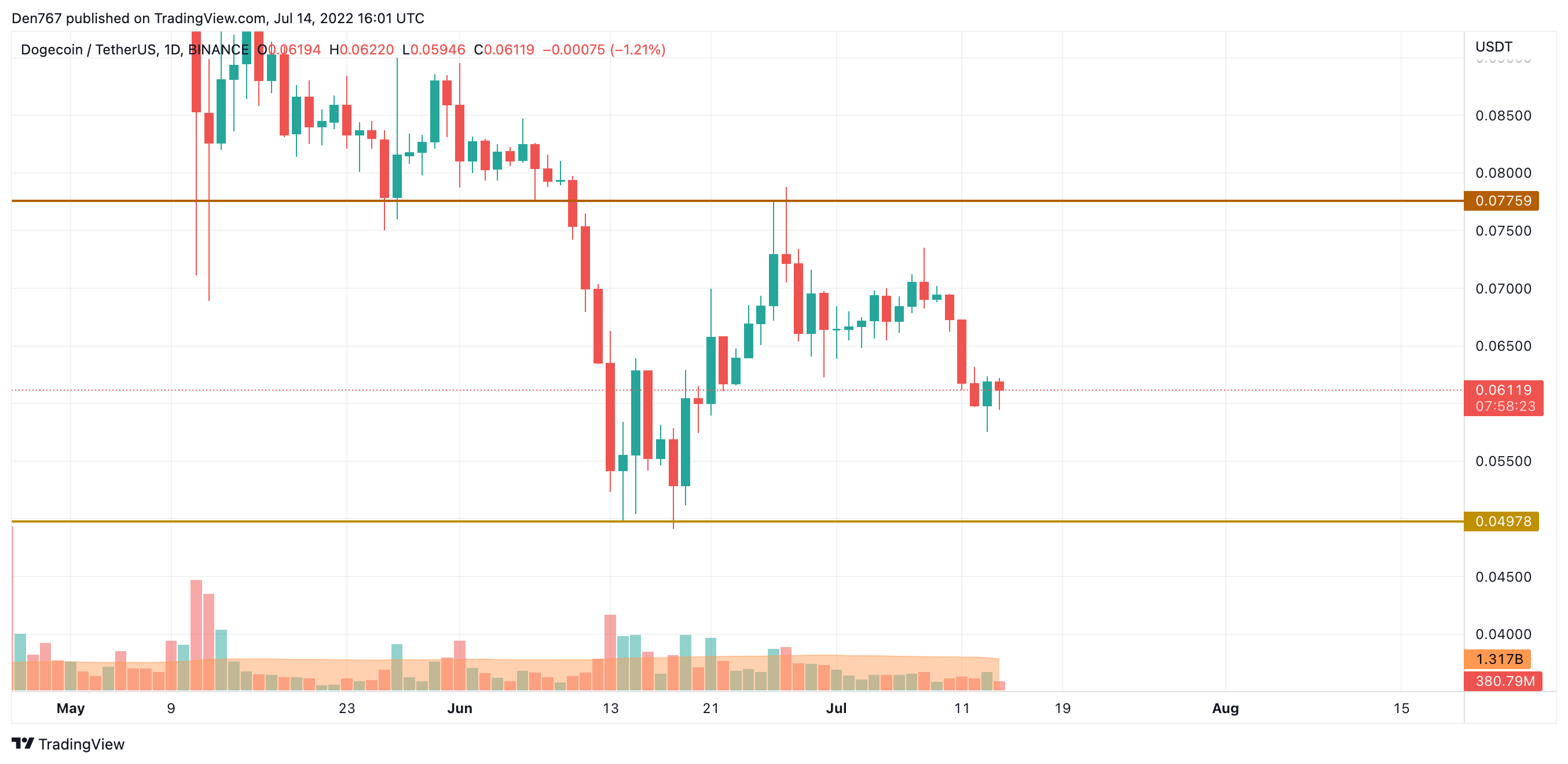 DOGE/USD-grafiek door Trading View