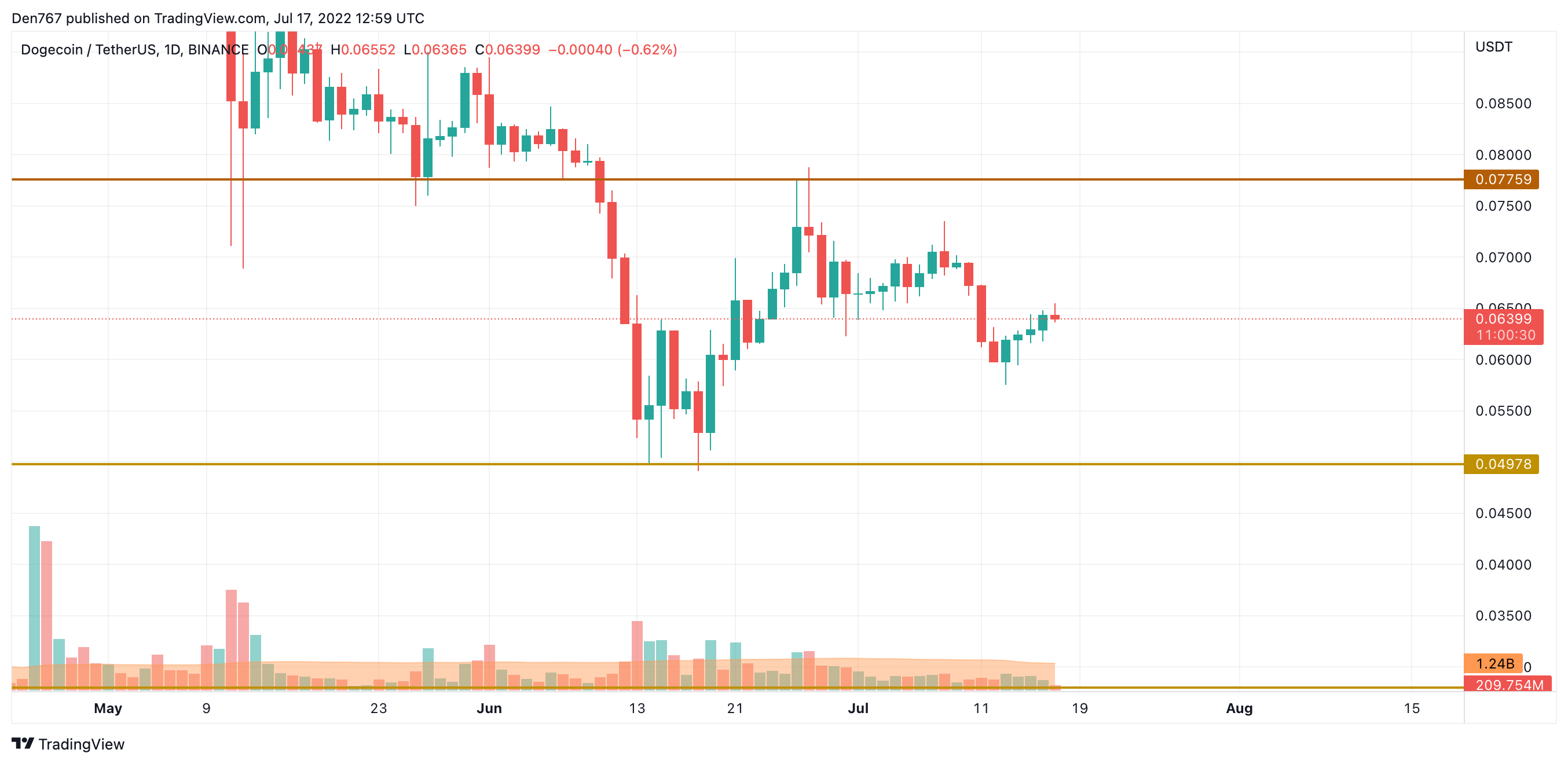 Графік DOGE / USD ад TradingView