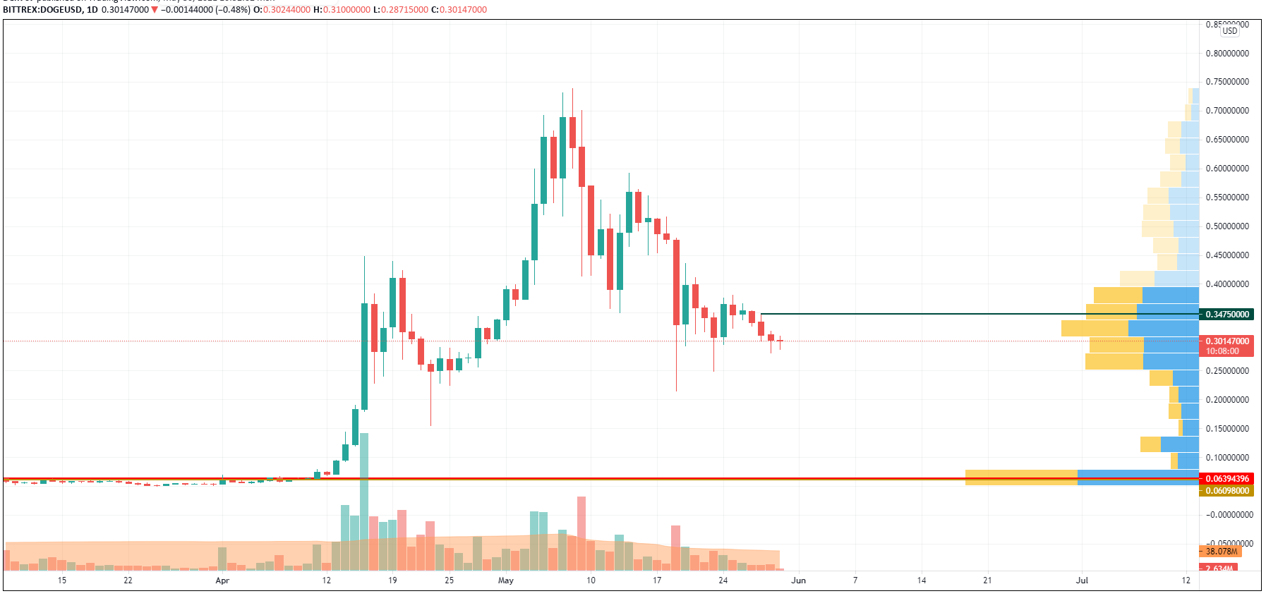 DOGE/USD chart by TradingView