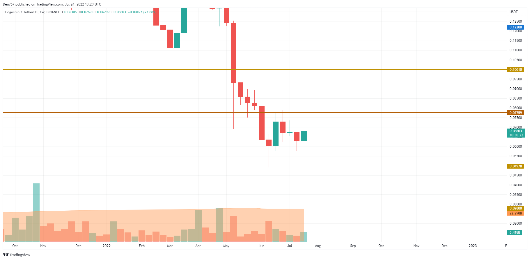 กราฟ DOGE / USD โดย TradingView