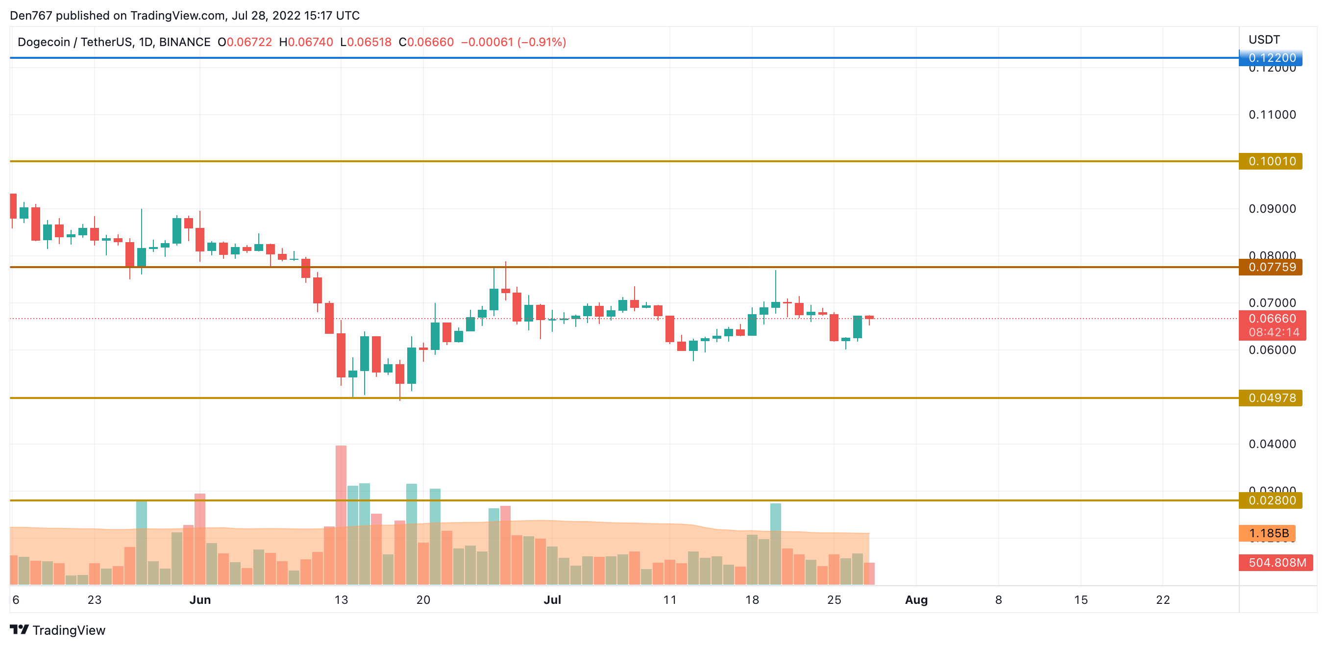 Графік DOGE / USD ад TradingView