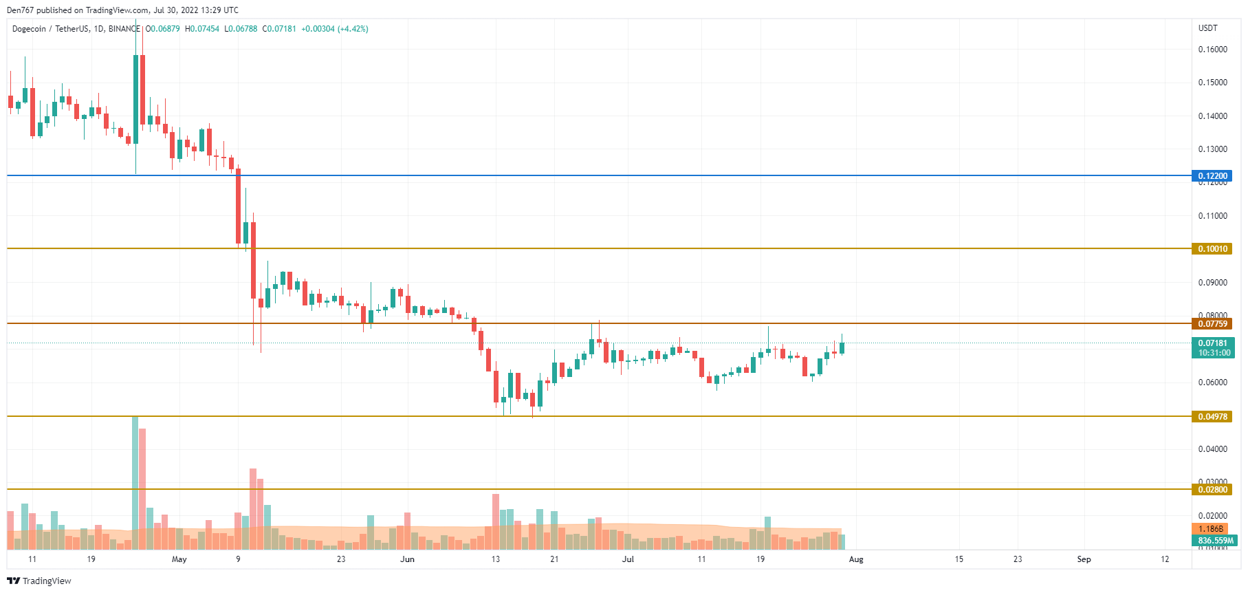 DOGE/USD chart by TradingView