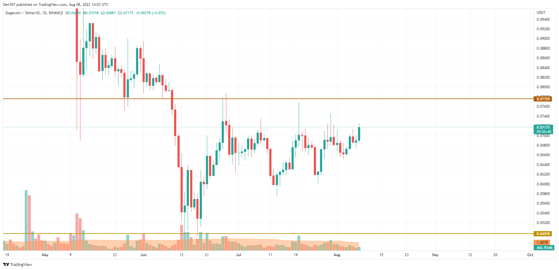 TradingView的DOGE / USD图表