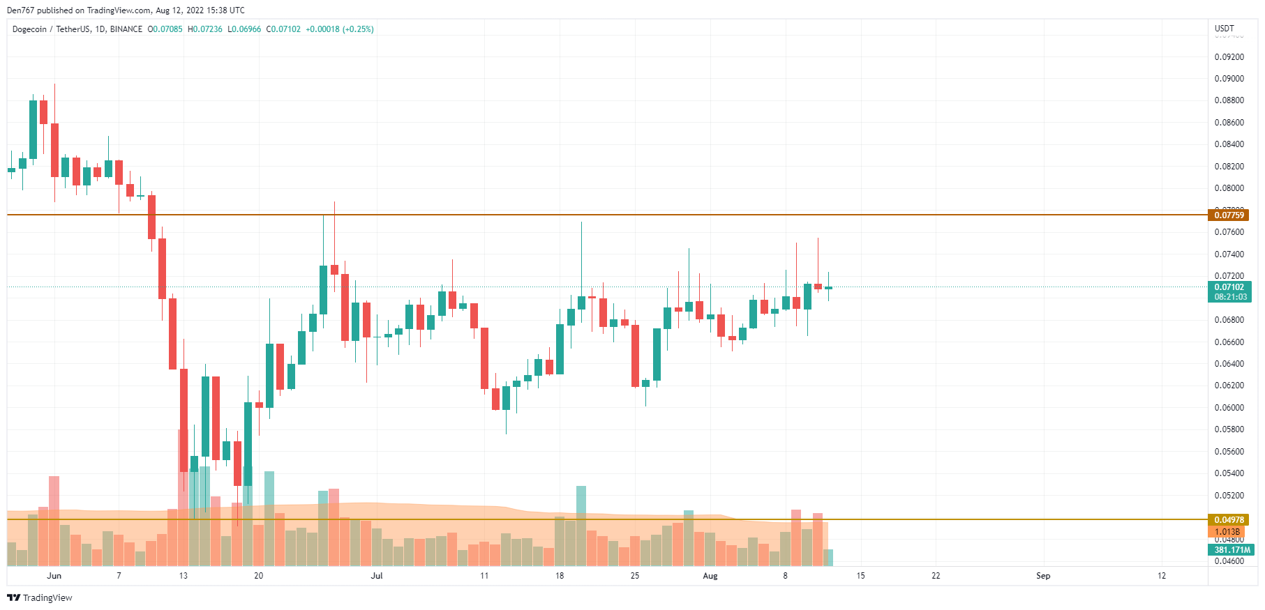 DOGE / USD-diagram av TradingView