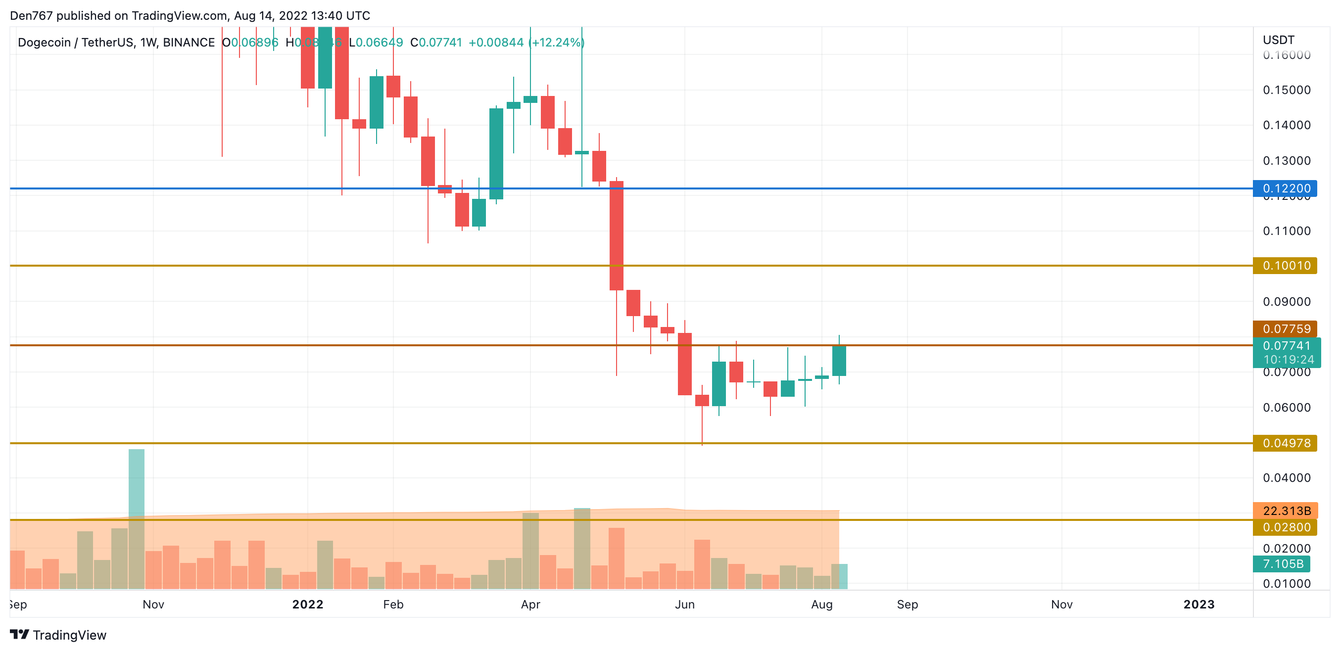 TradingView-en DOGE / USD taula