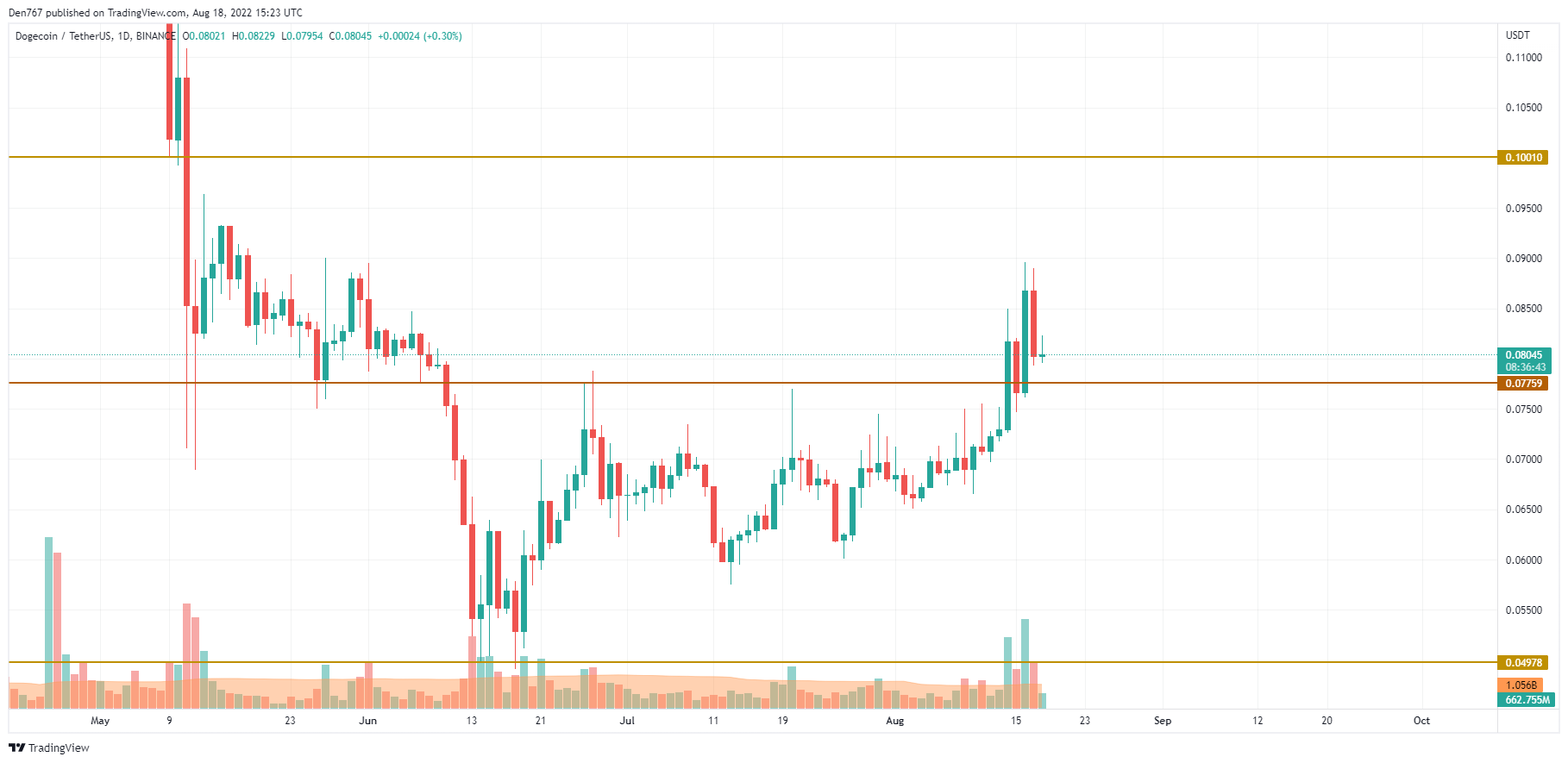 TradingView的DOGE / USD图表