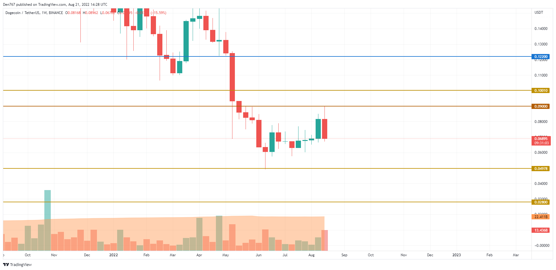 DOGE/USD chart by TradingView