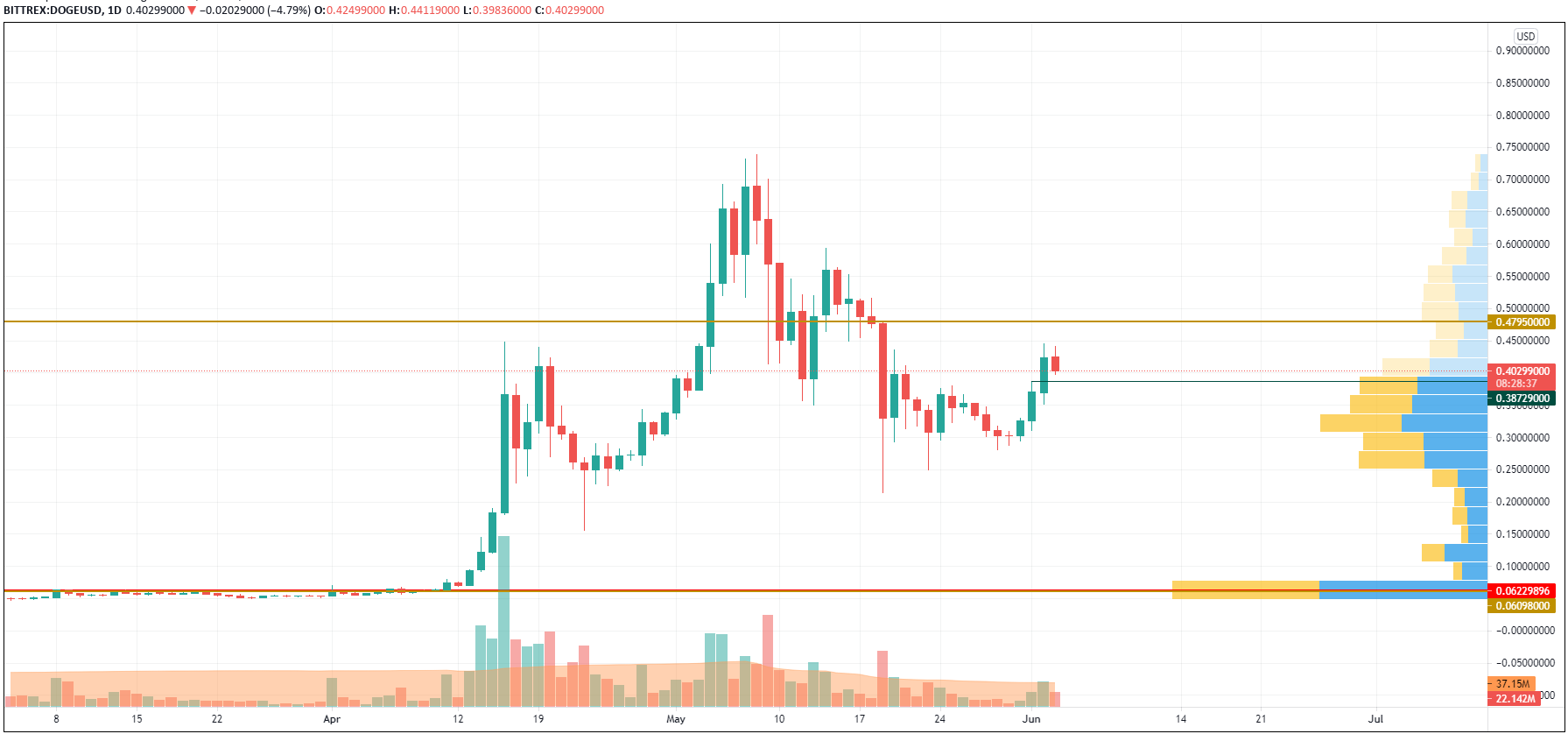 DOGE/USD chart by TradingView