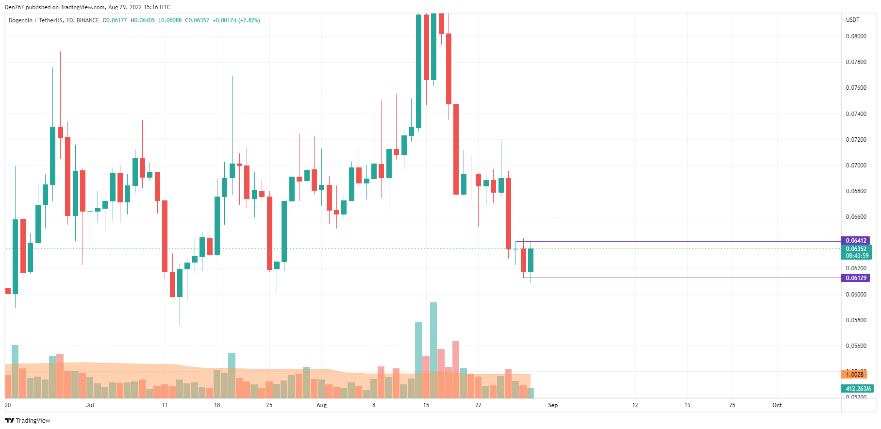 DOGE/USD chart by TradingView