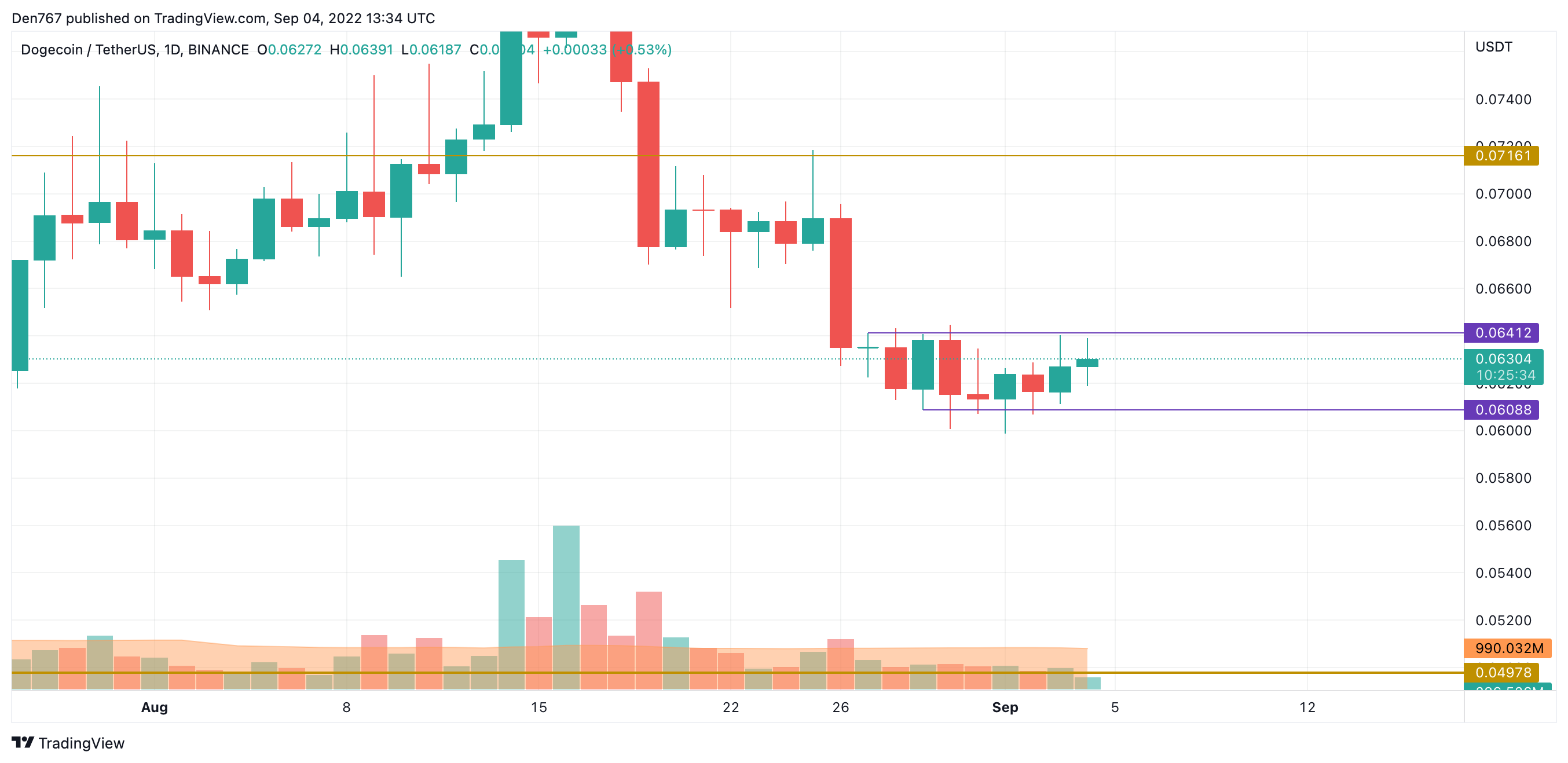 Graphique DOGE / USD par TradingView