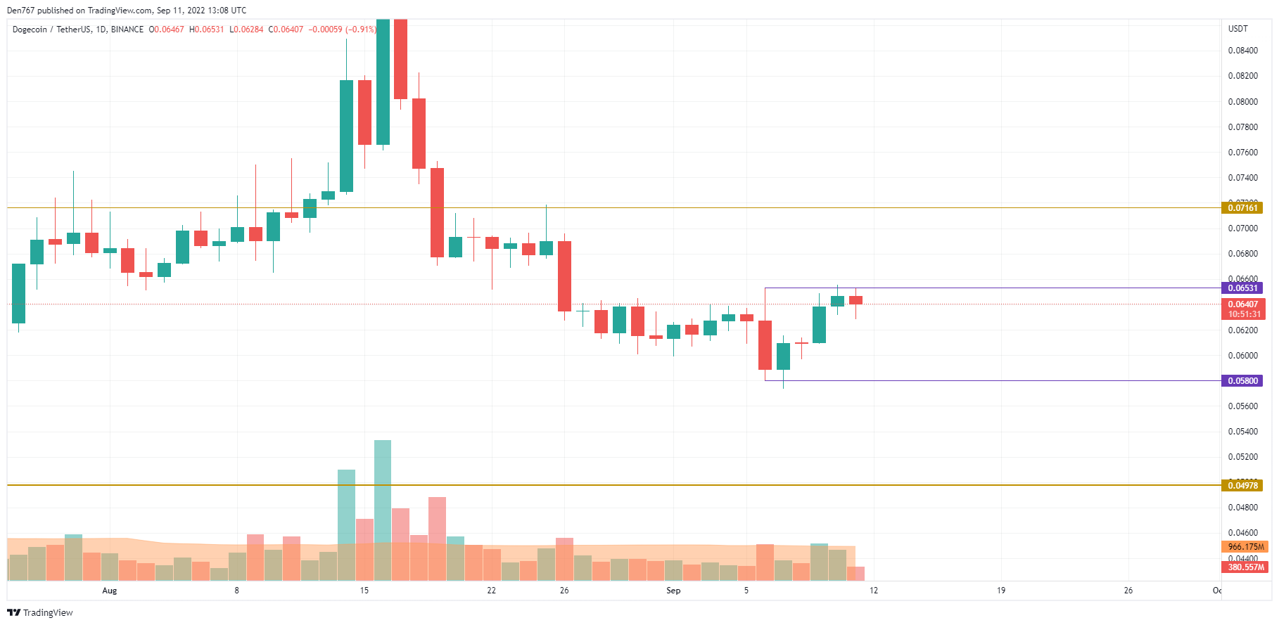 Gráfico DOGE/USD porTradingView