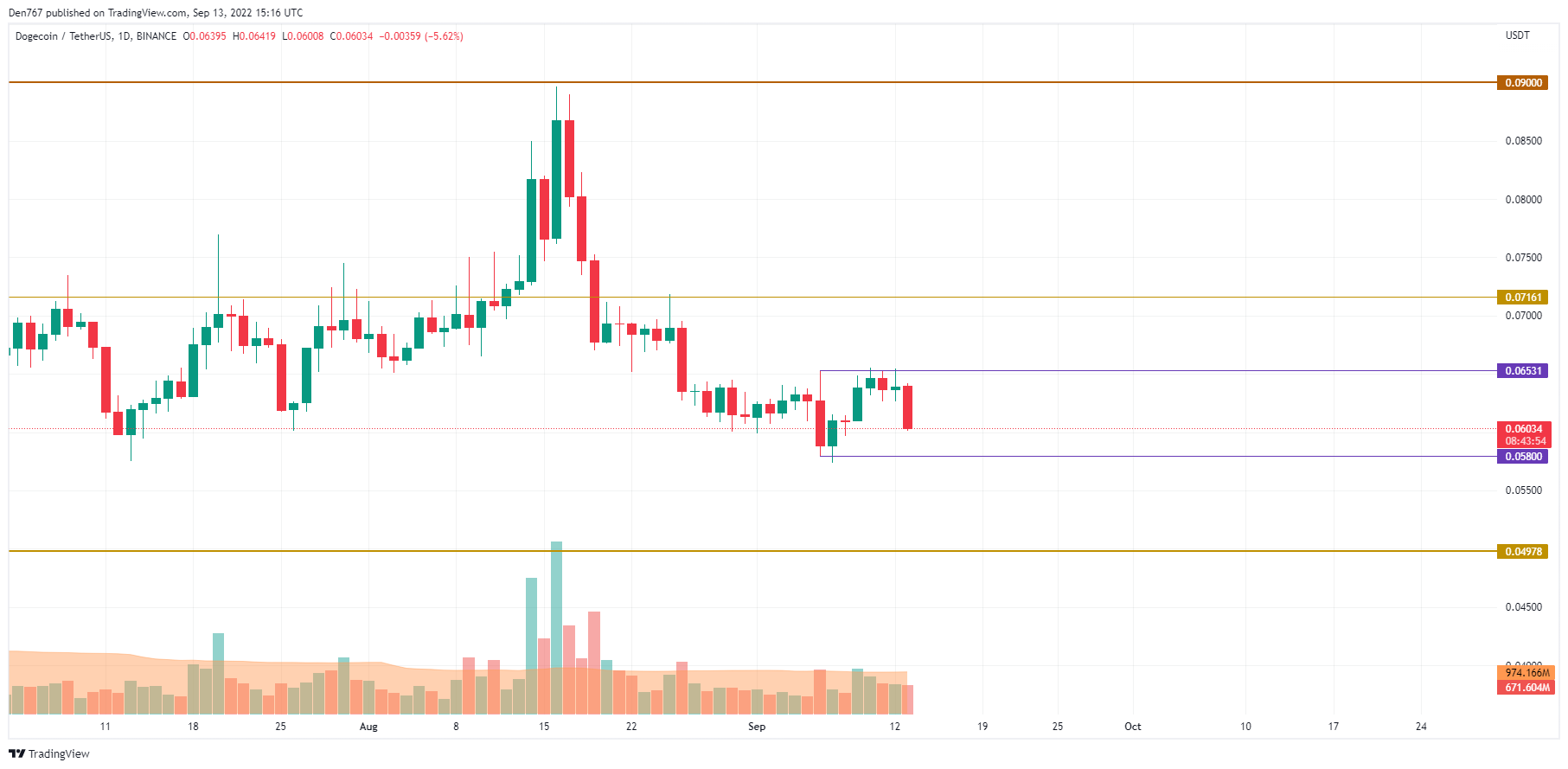 DOGE/USD chart byTradingView