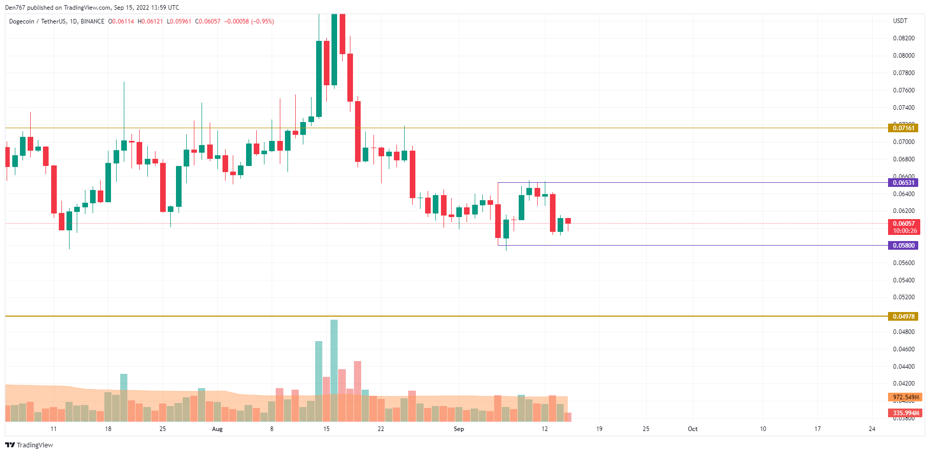 DOGE/USD chart byTradingView