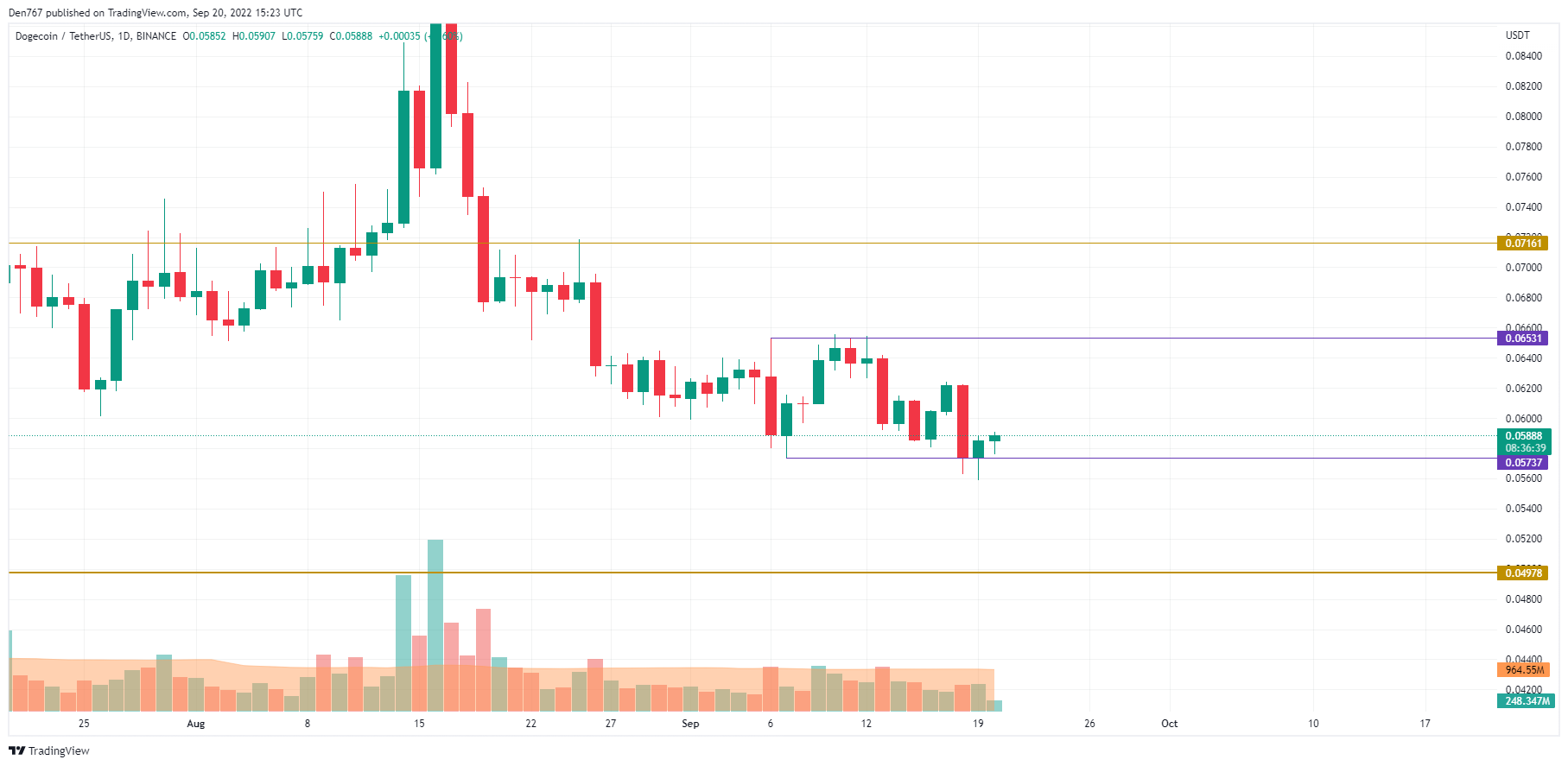 TradingView'n DOGE/USD-kaavio