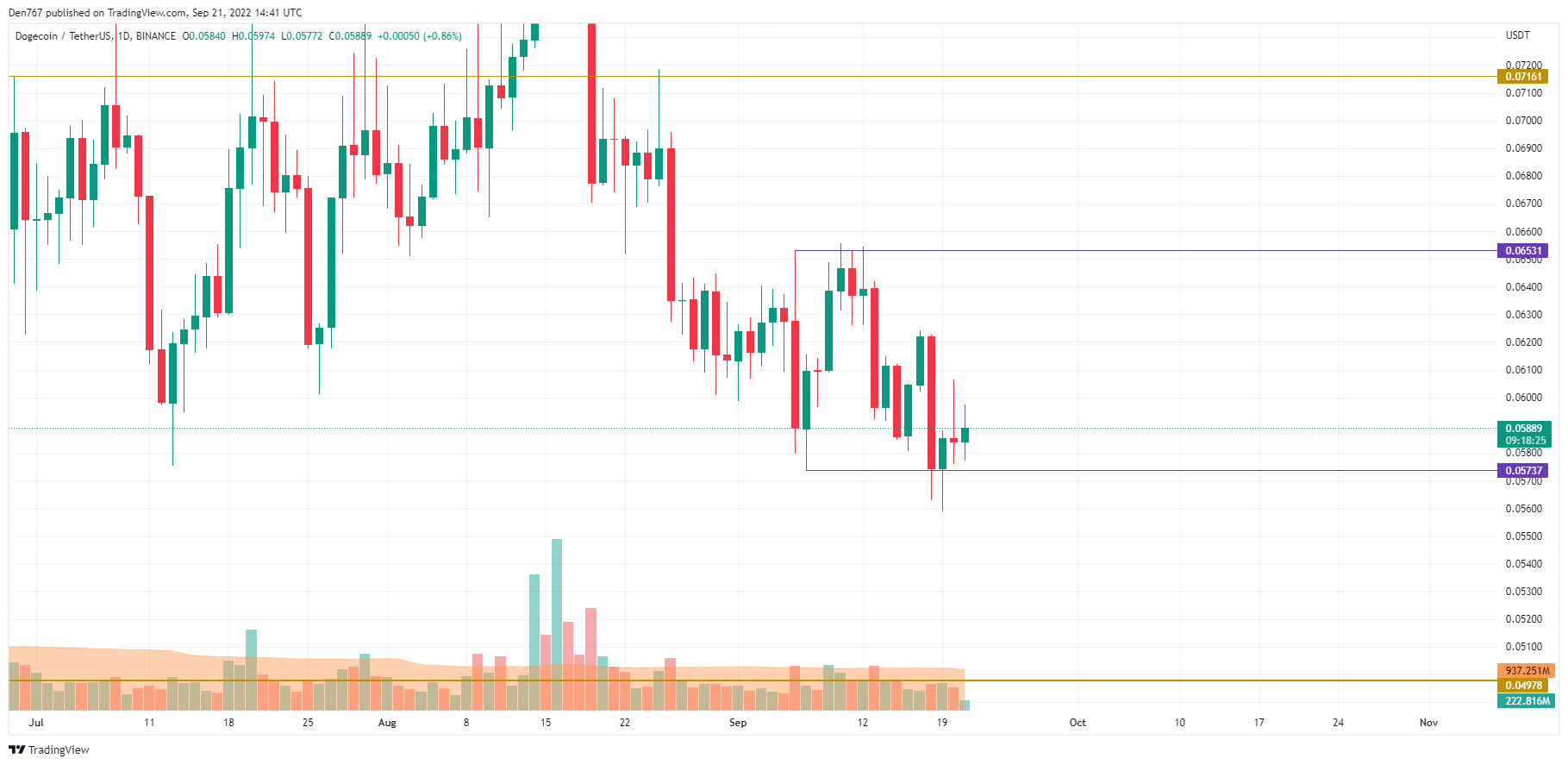 DOGE/USD chart byTradingView