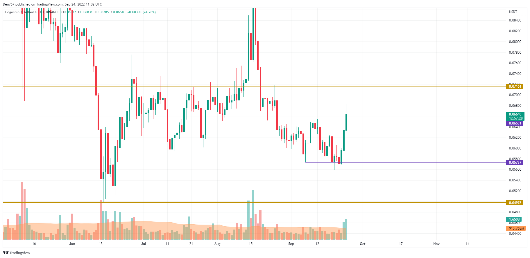 Biểu đồ DOGE / USD byTradingView